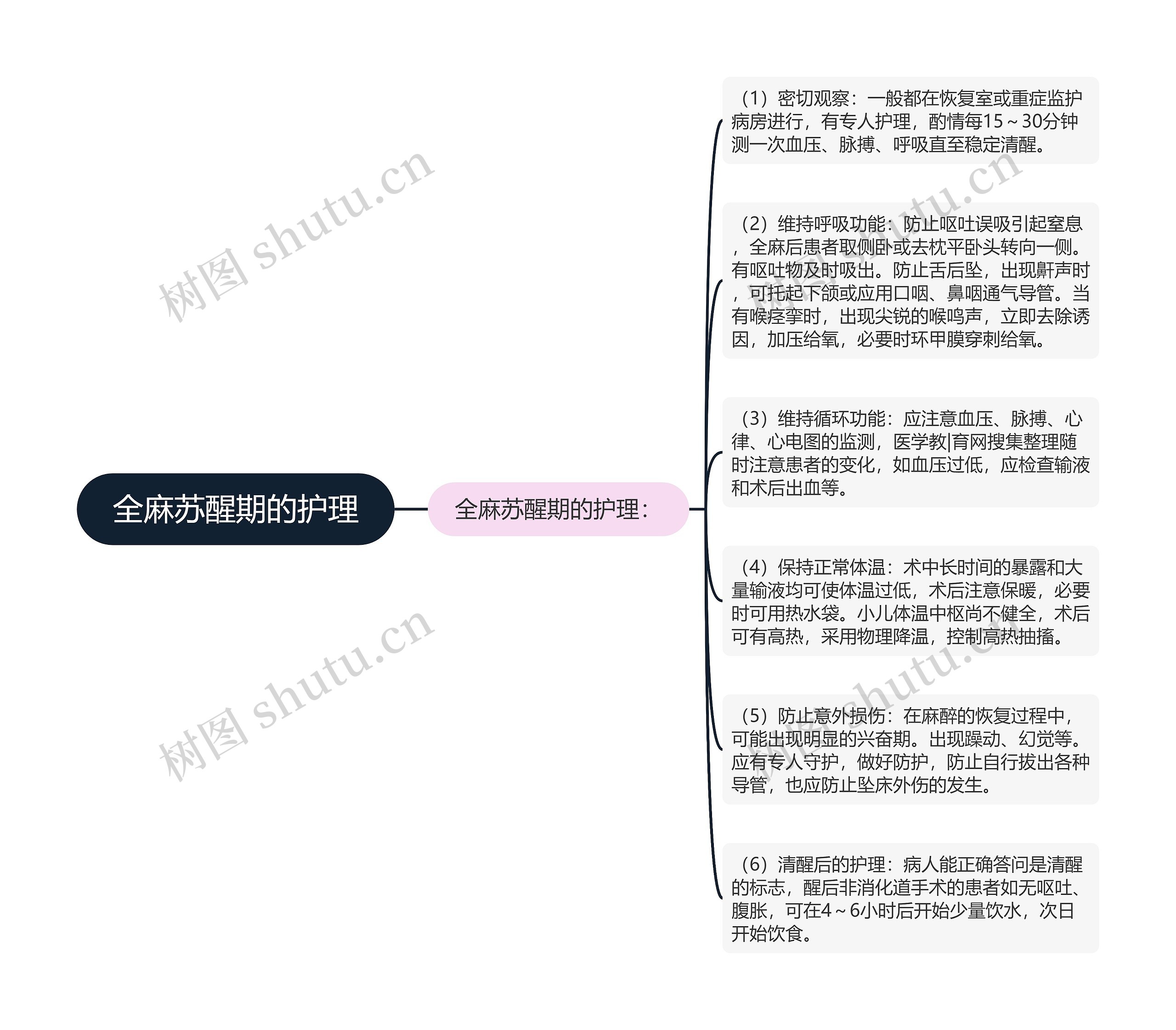 全麻苏醒期的护理