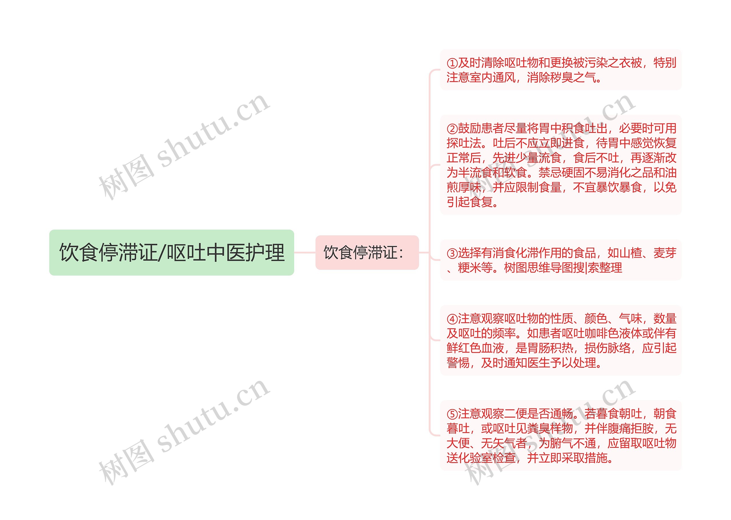 饮食停滞证/呕吐中医护理思维导图