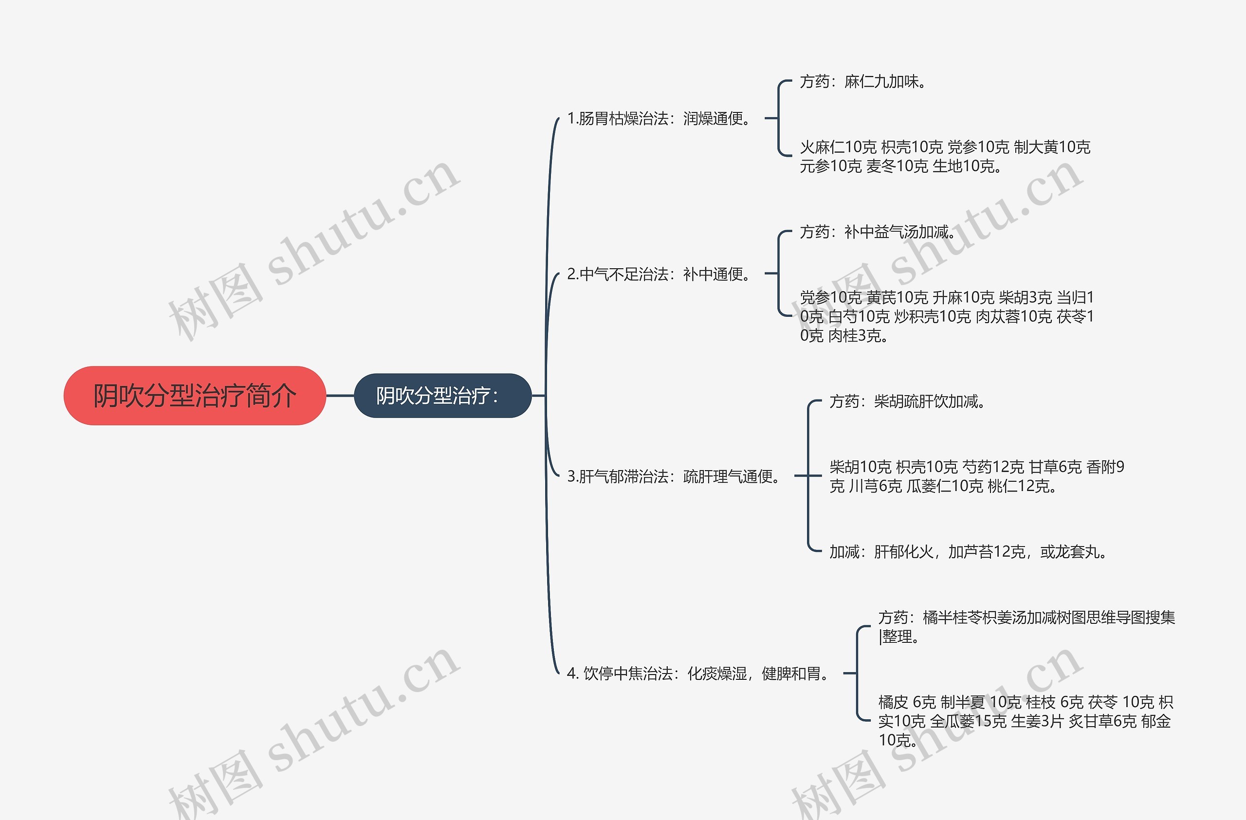 阴吹分型治疗简介思维导图