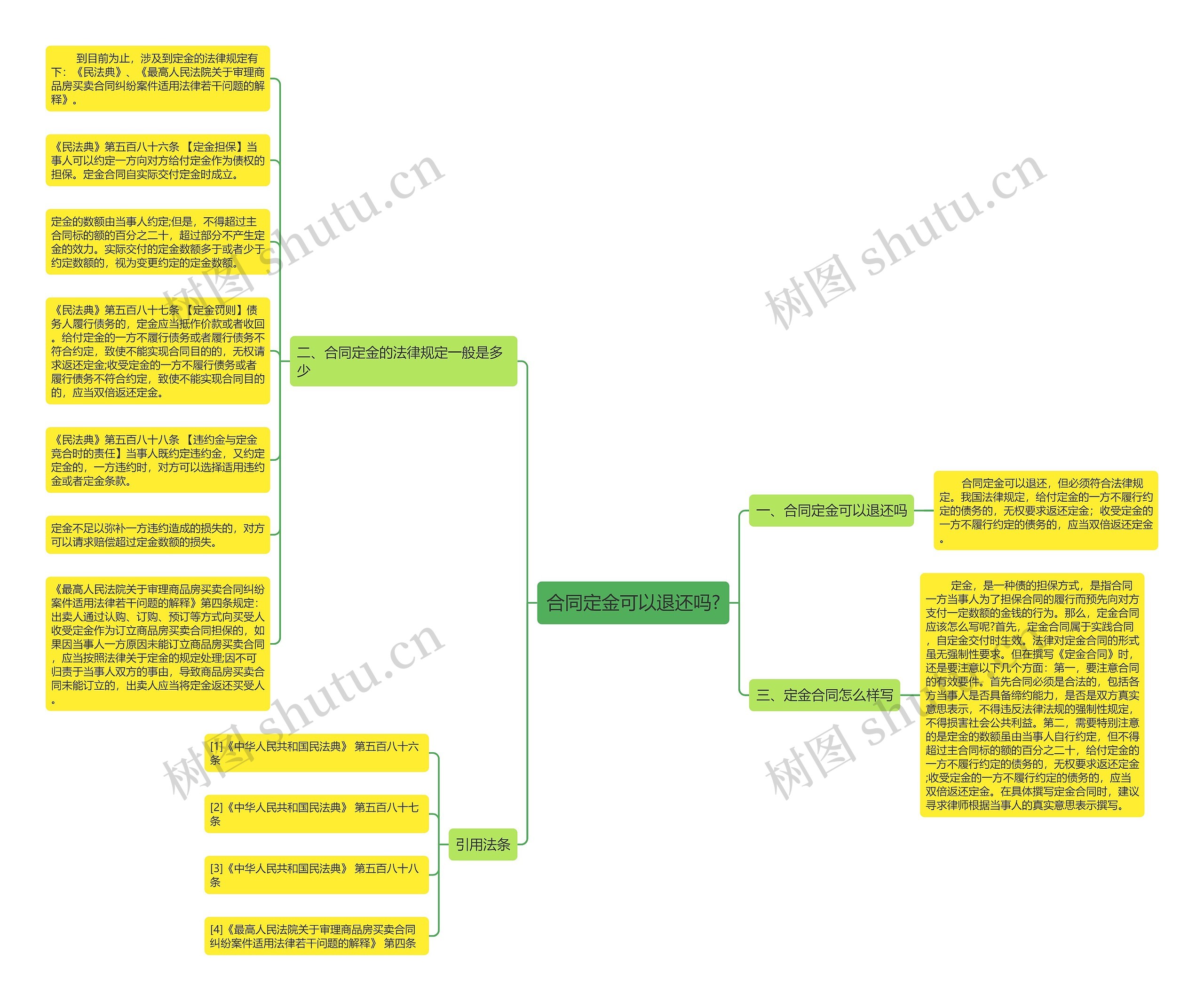 合同定金可以退还吗?思维导图