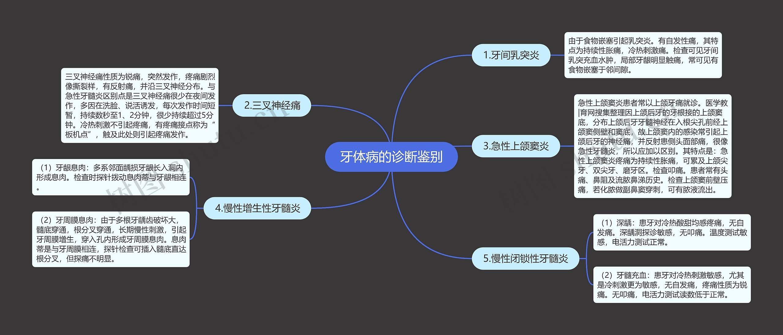 牙体病的诊断鉴别思维导图