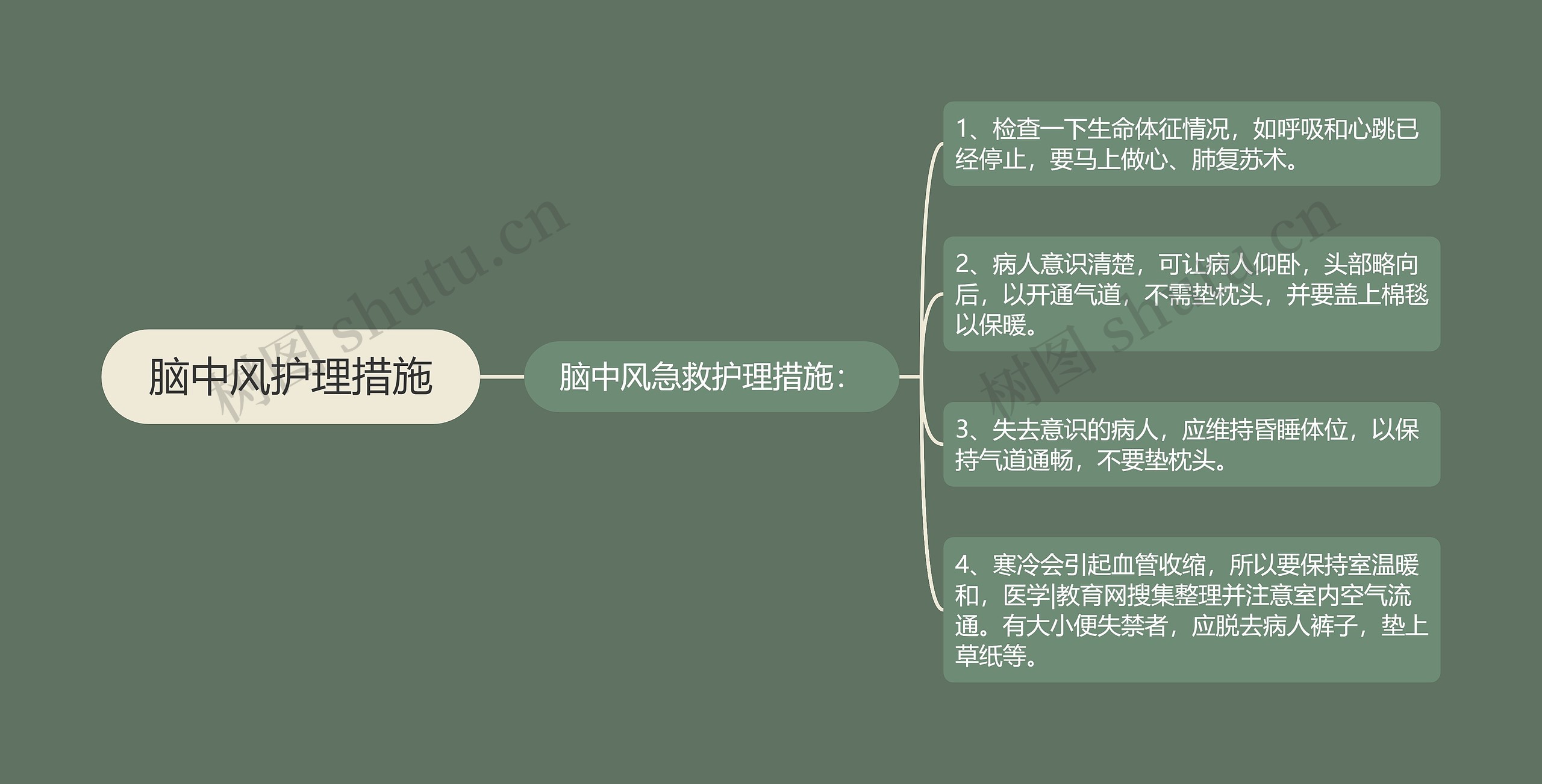 脑中风护理措施思维导图