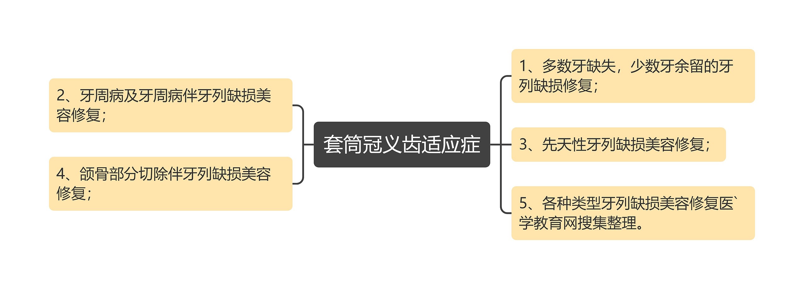 套筒冠义齿适应症思维导图