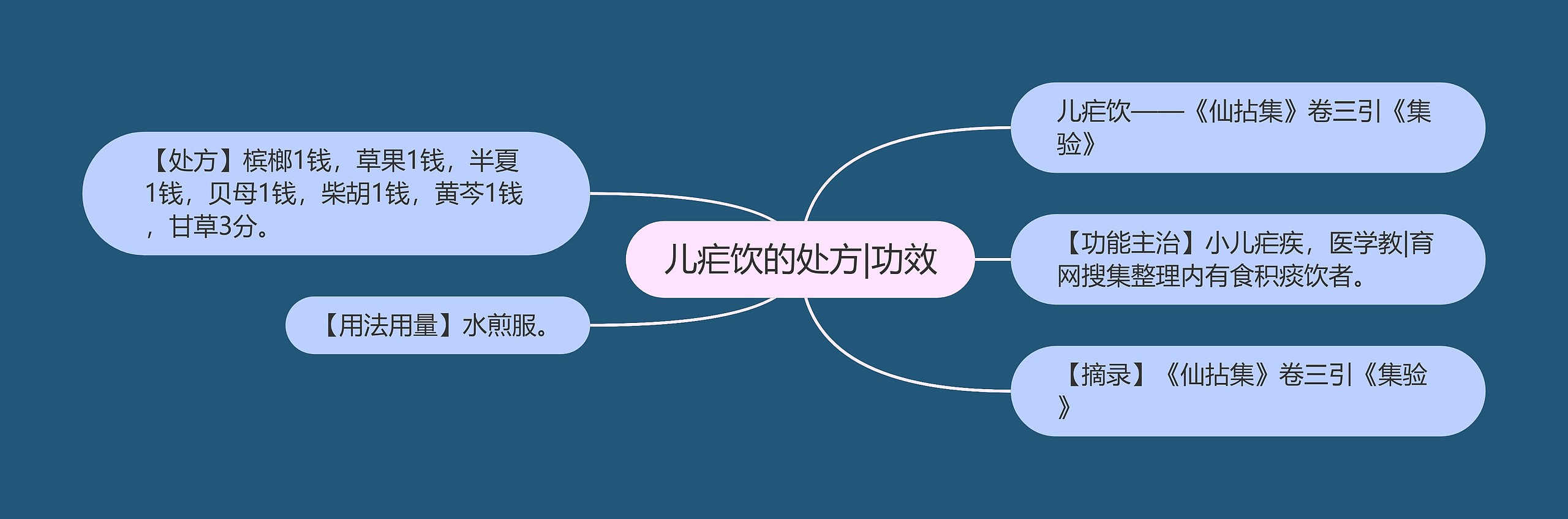 儿疟饮的处方|功效思维导图