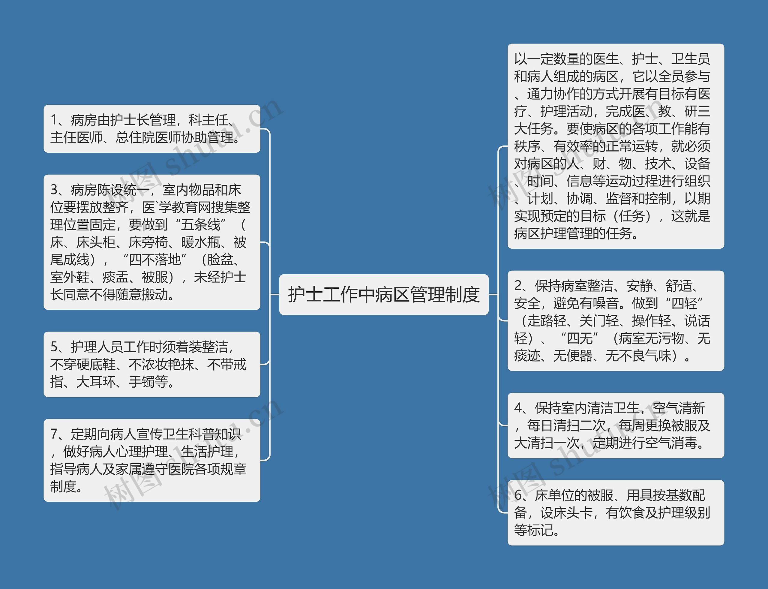 护士工作中病区管理制度思维导图