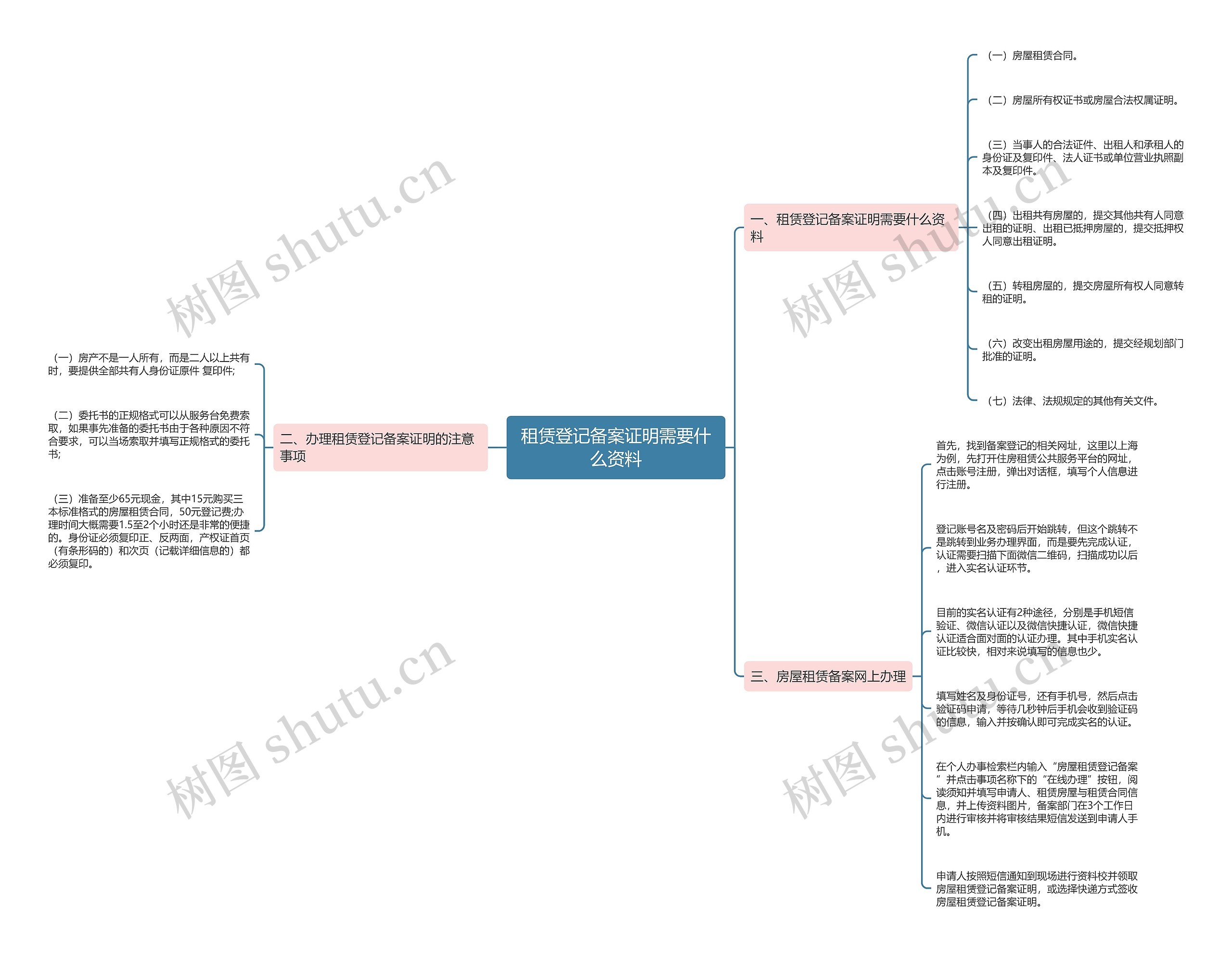 租赁登记备案证明需要什么资料思维导图