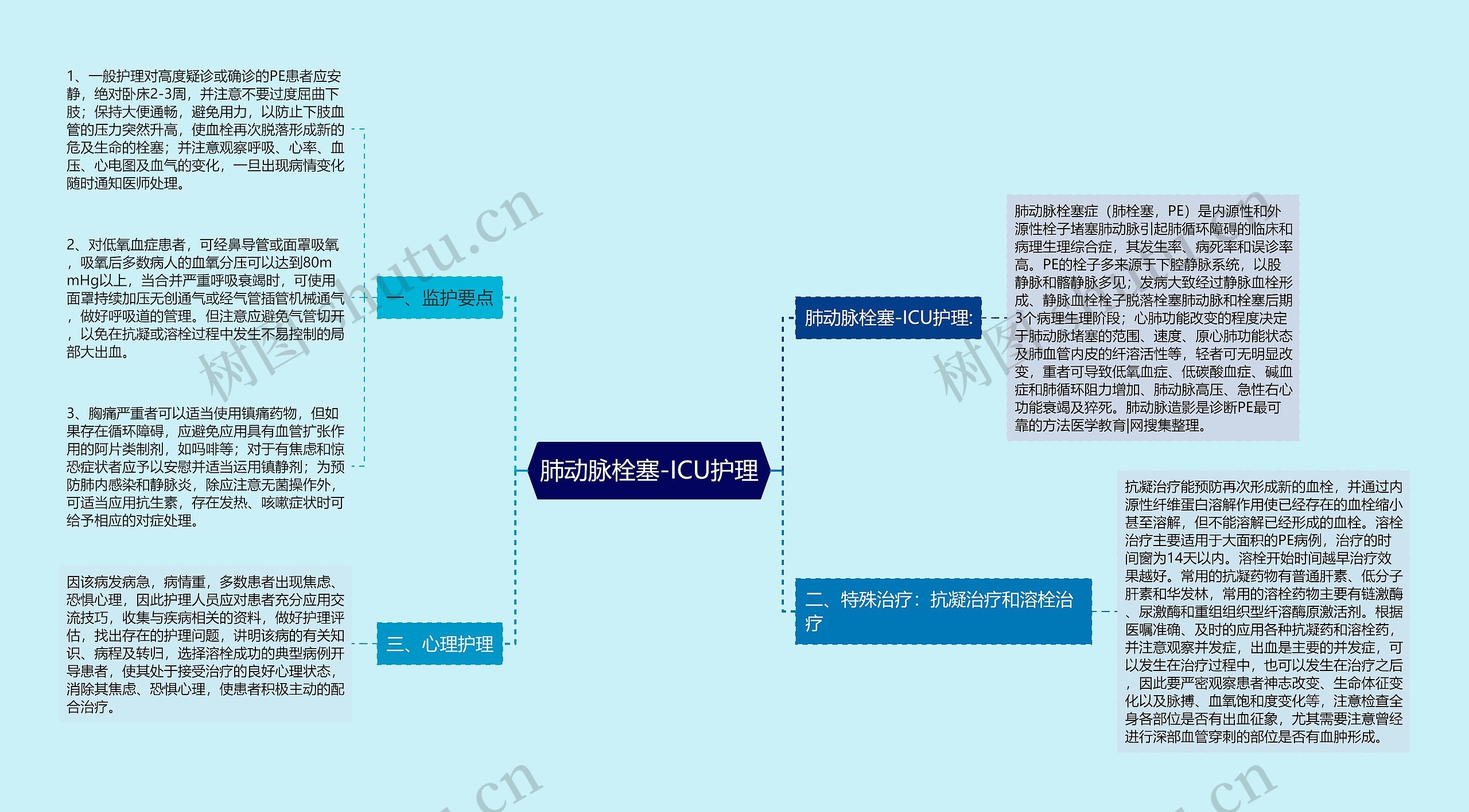 肺动脉栓塞-ICU护理思维导图