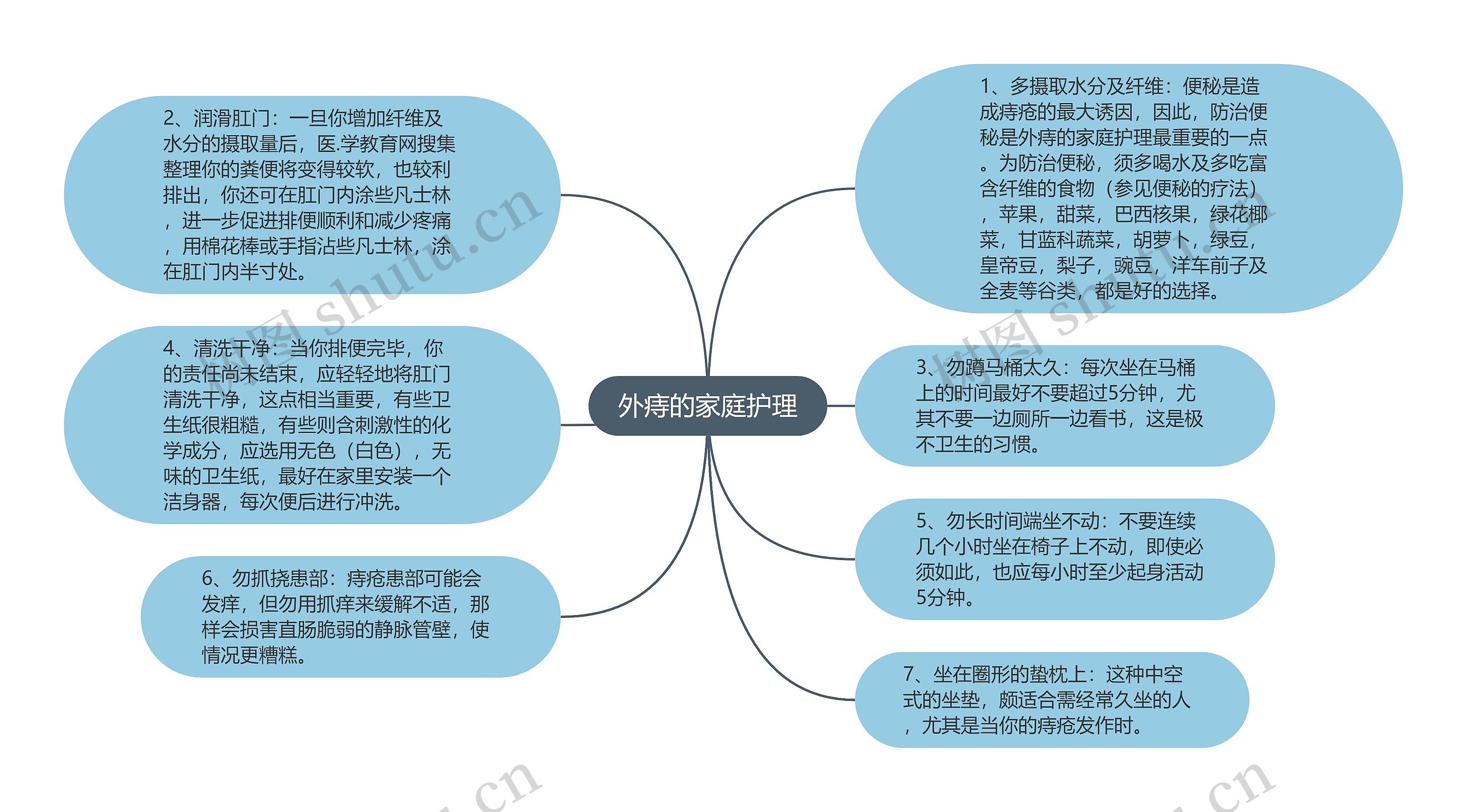 外痔的家庭护理思维导图