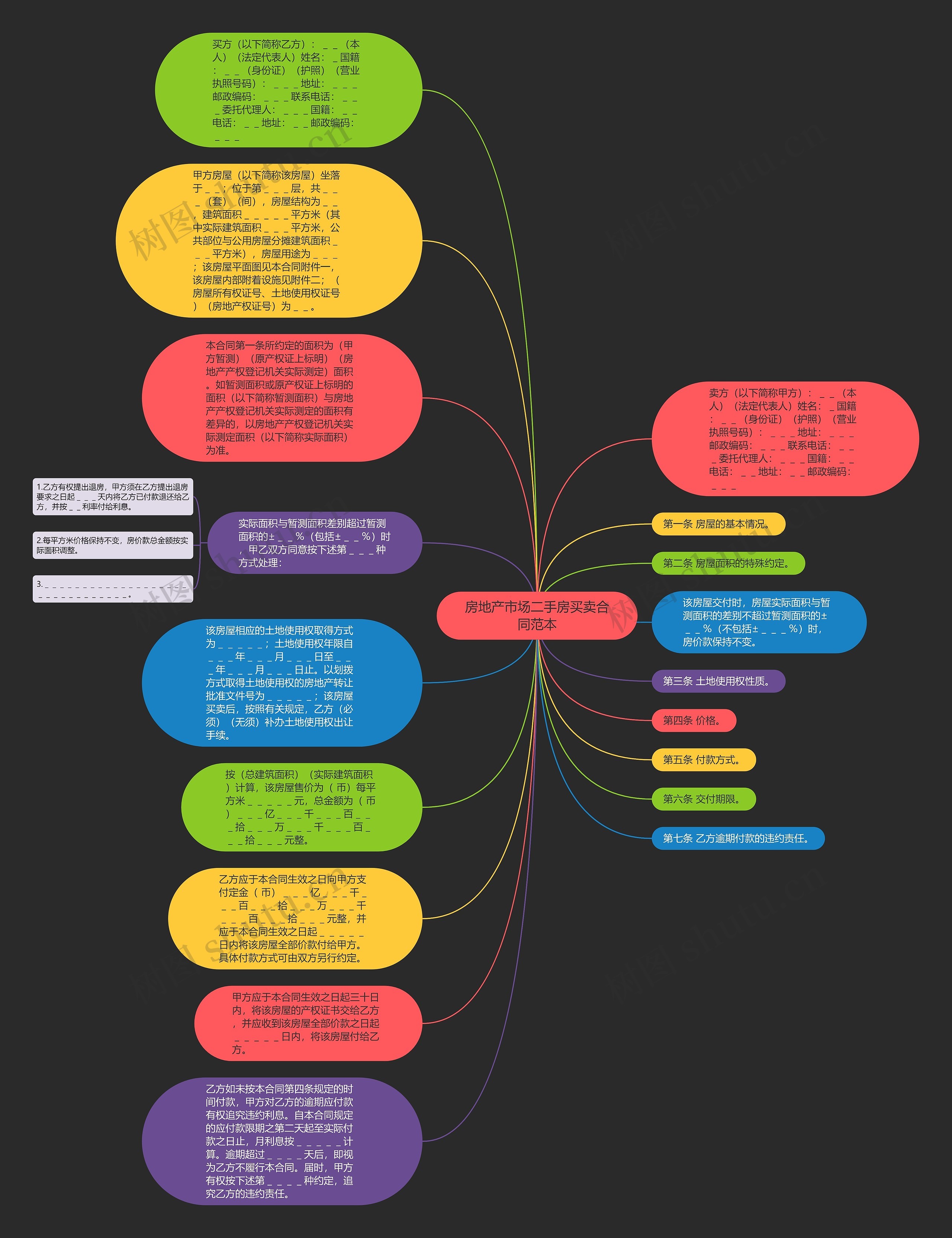 房地产市场二手房买卖合同范本思维导图
