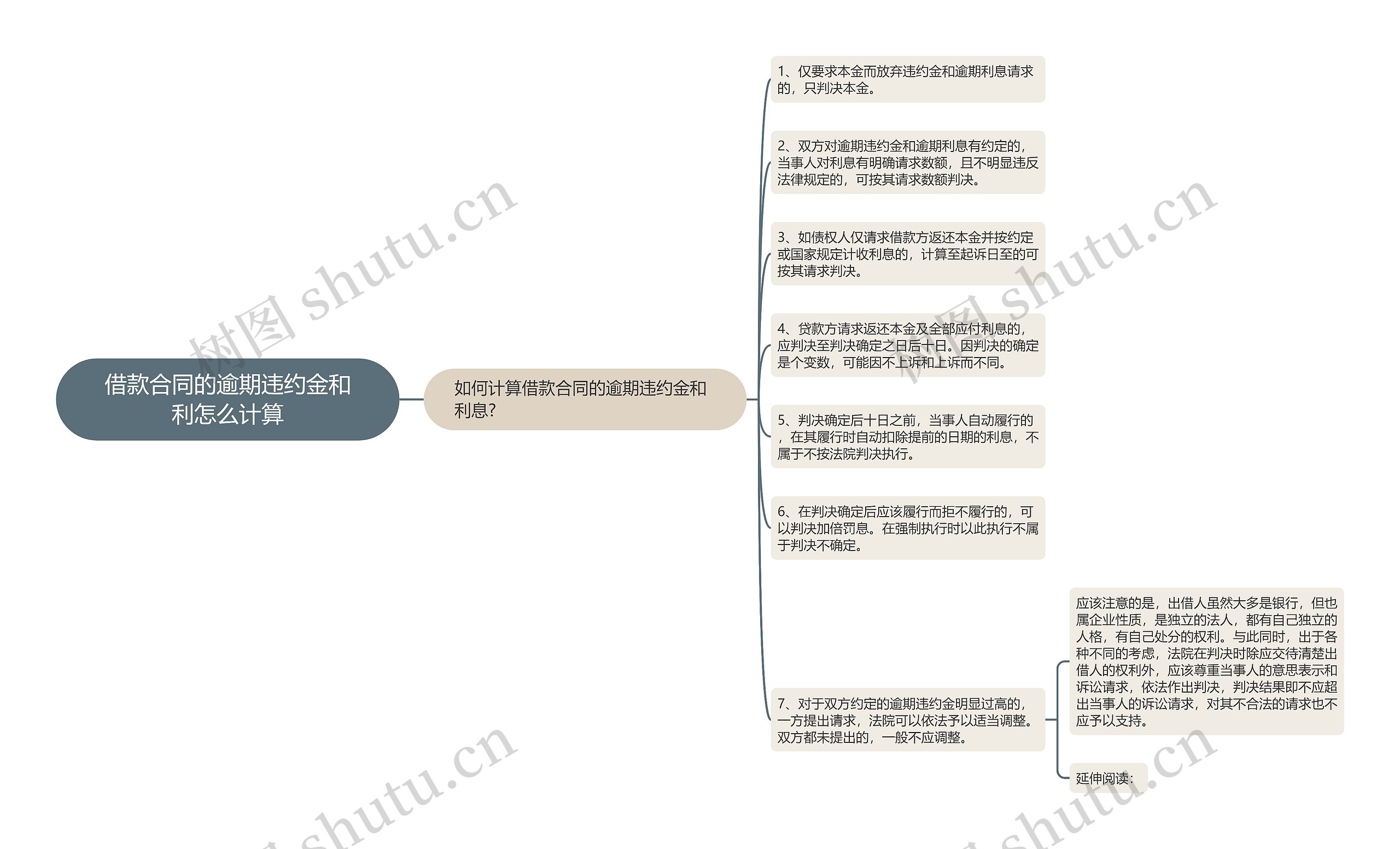 借款合同的逾期违约金和利怎么计算