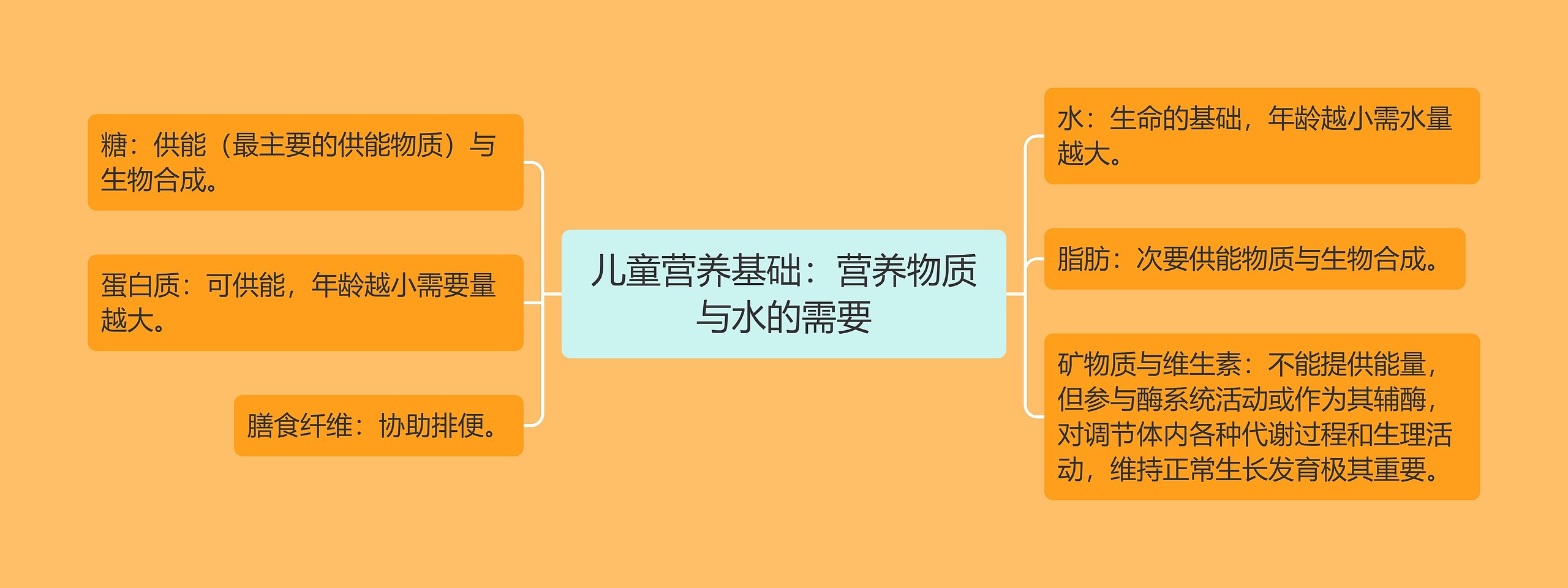 儿童营养基础:营养物质与水的需要 儿童营养基础:营养物质与水的需要