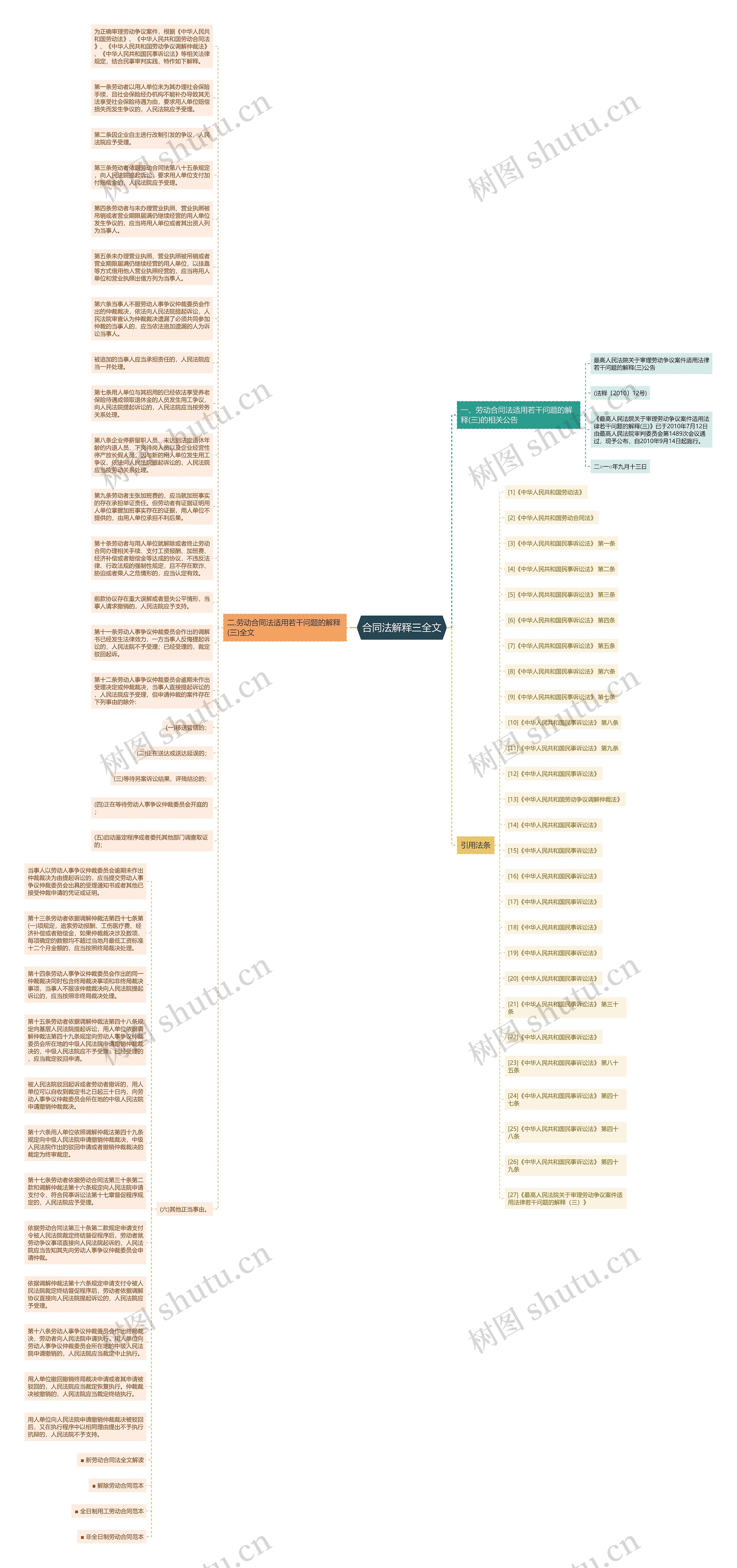 合同法解释三全文思维导图
