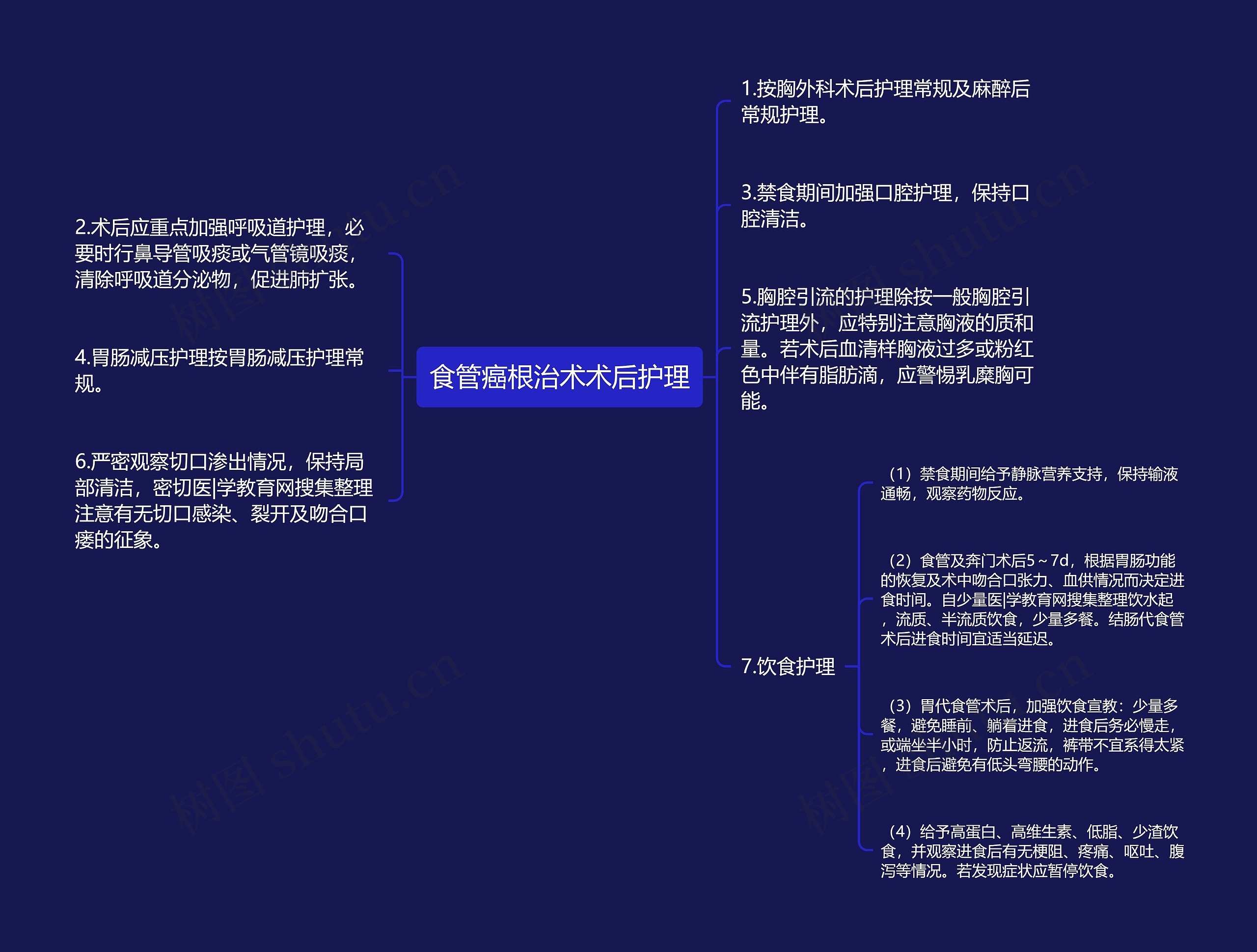 食管癌根治术术后护理思维导图