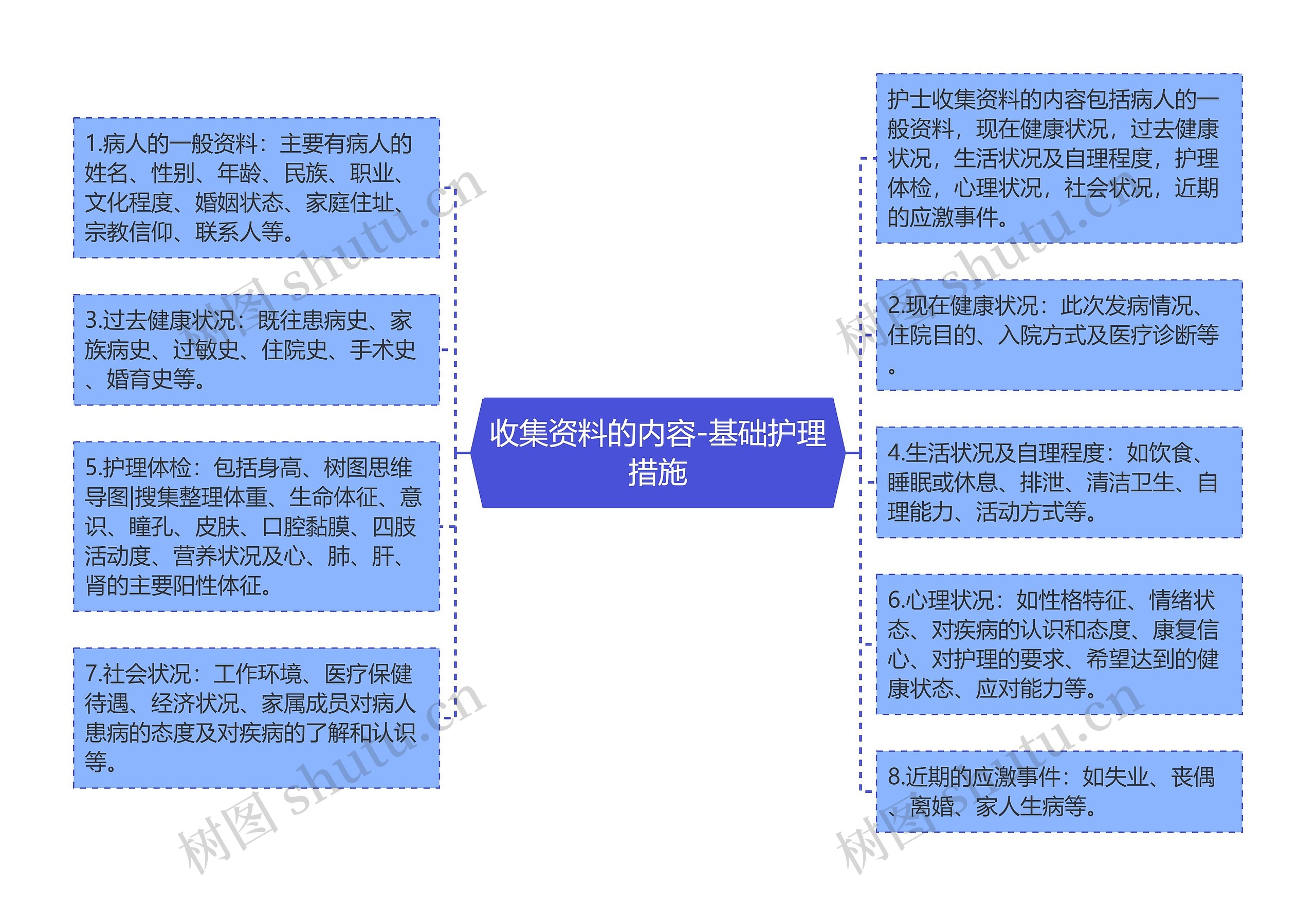 收集资料的内容-基础护理措施思维导图