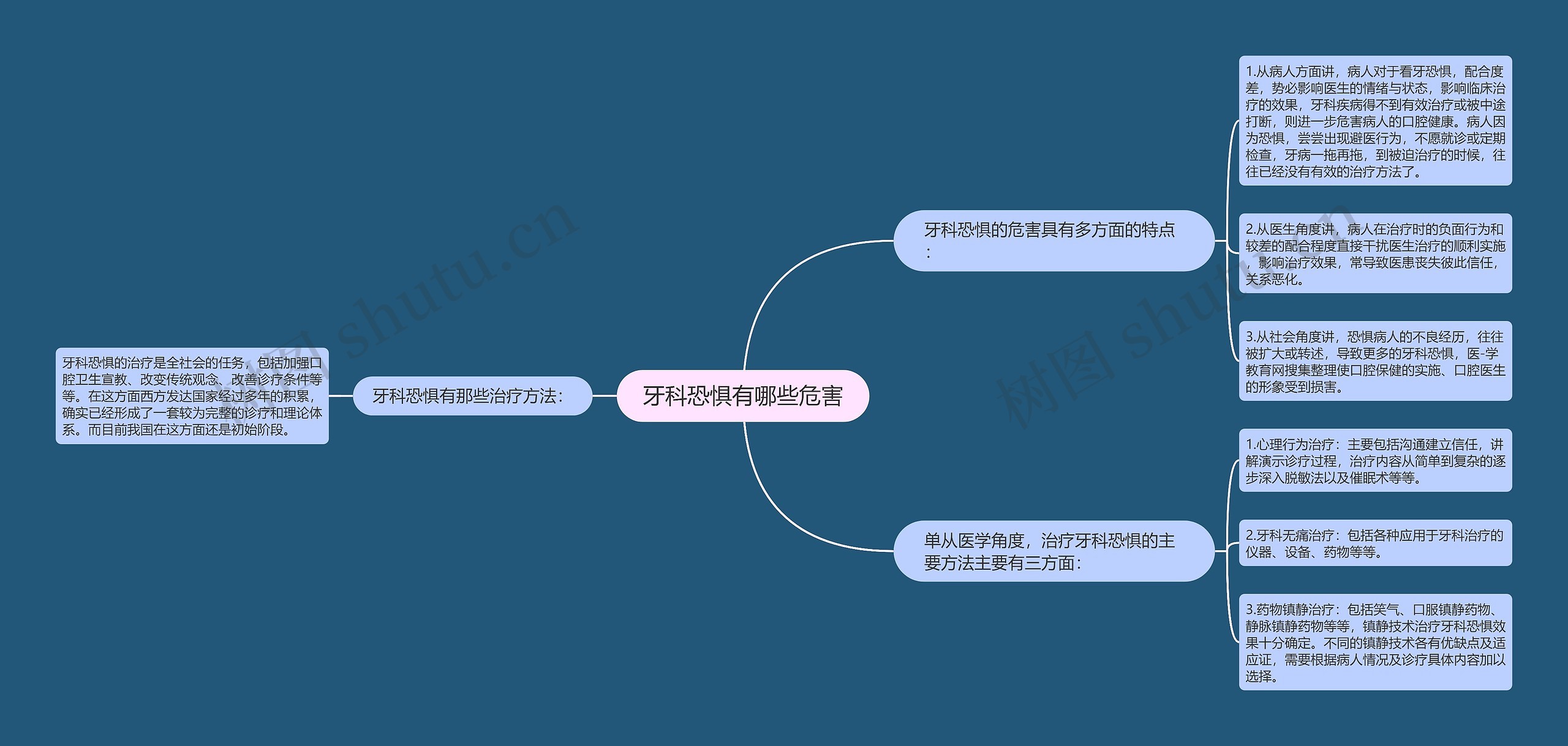 牙科恐惧有哪些危害思维导图