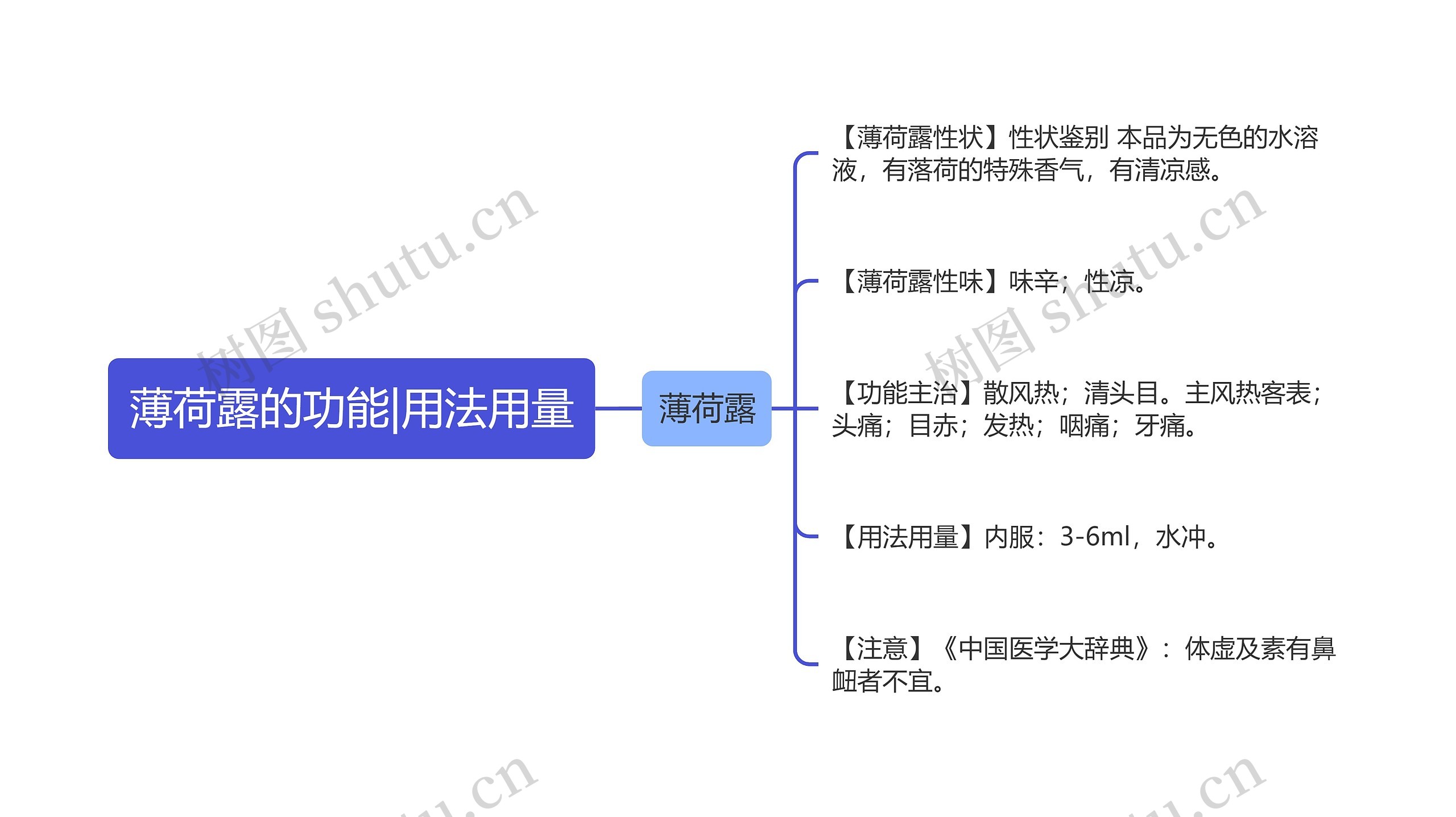 薄荷露的功能|用法用量思维导图