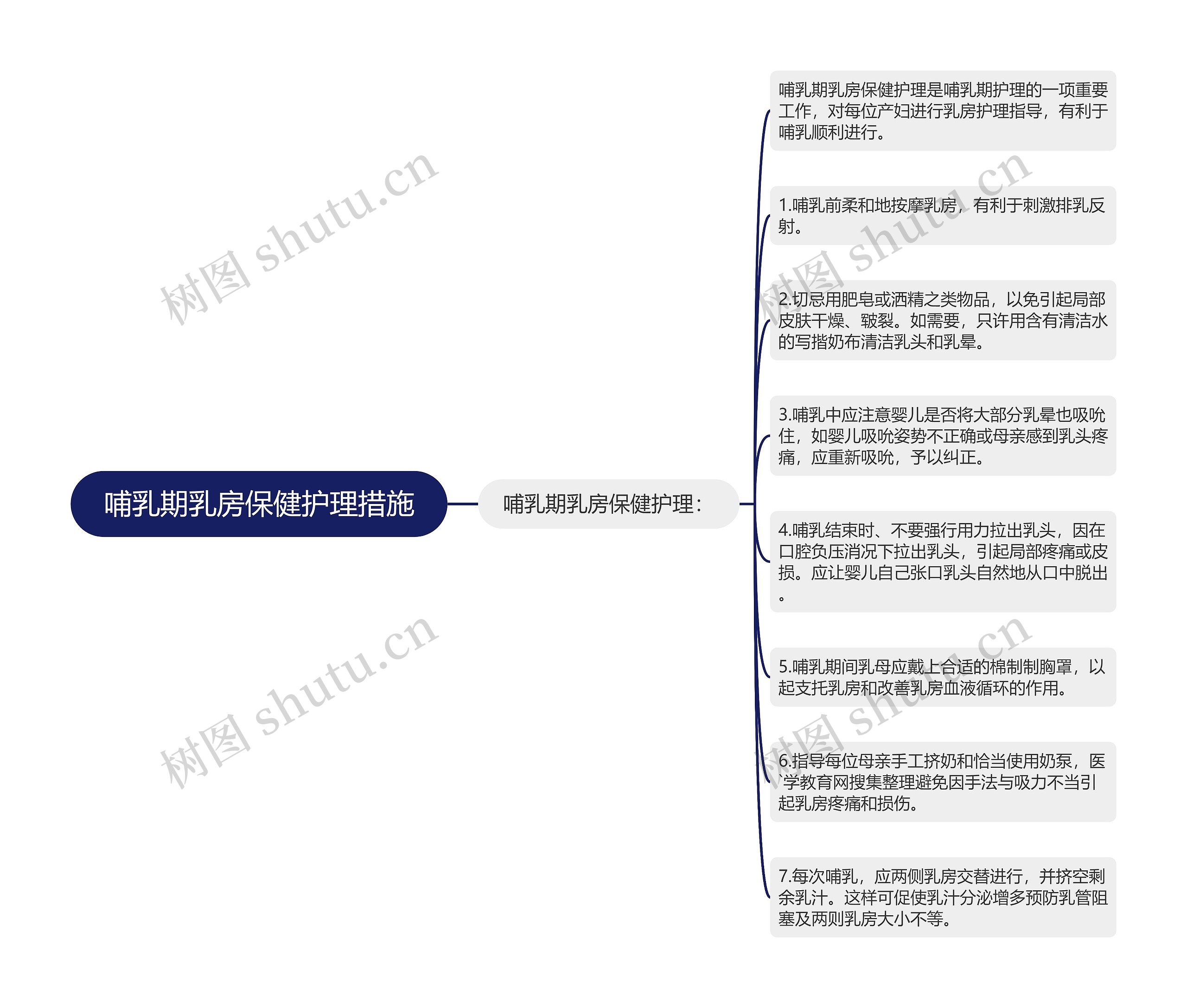 哺乳期乳房保健护理措施思维导图