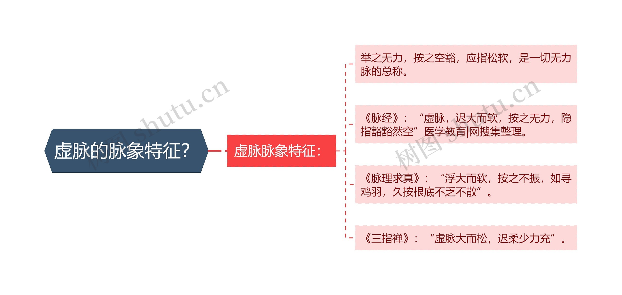 虚脉的脉象特征？思维导图