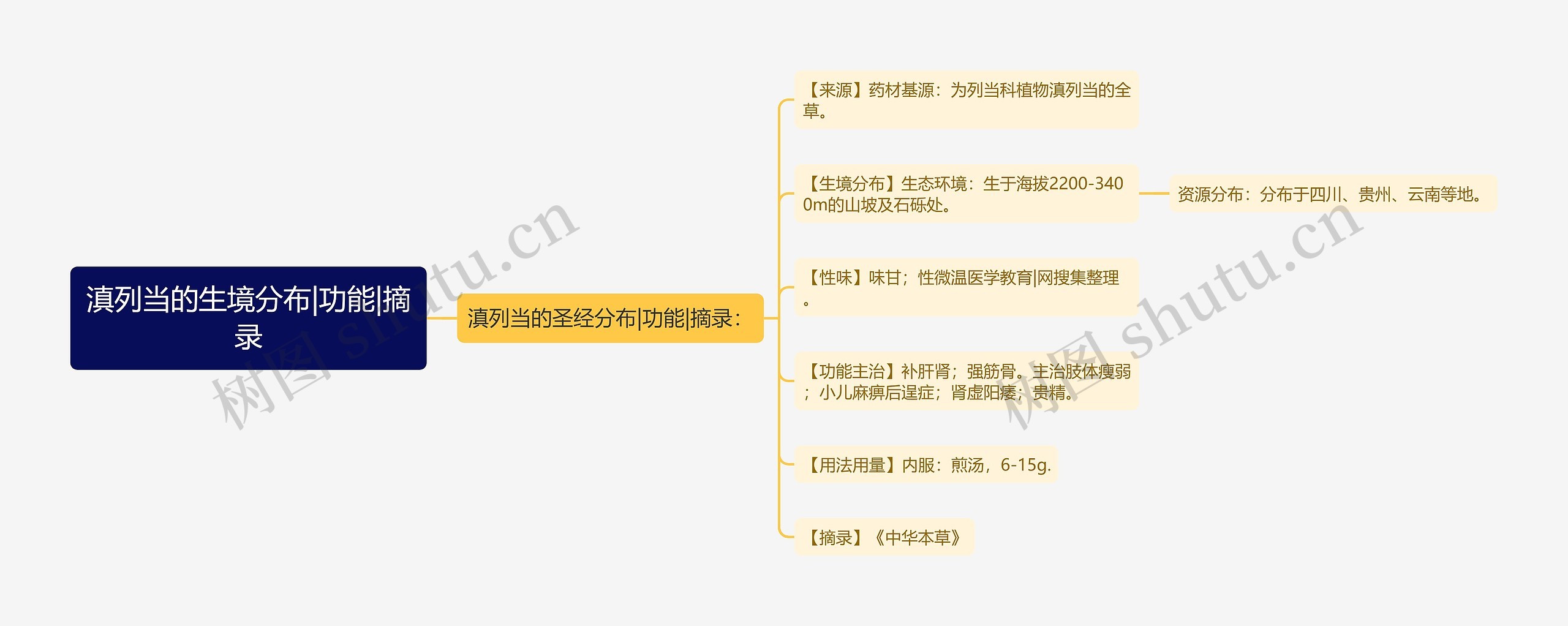 滇列当的生境分布|功能|摘录思维导图