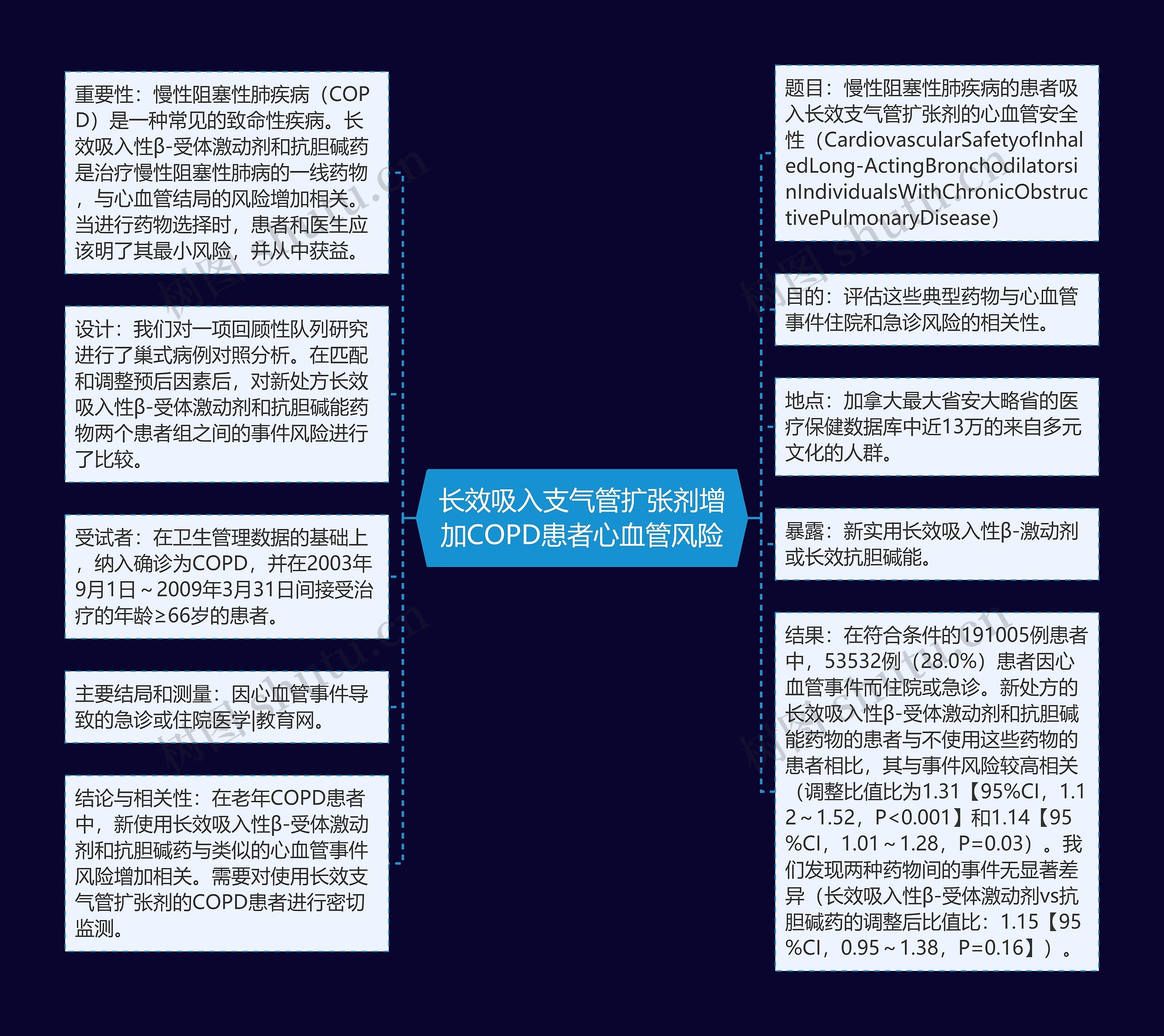 长效吸入支气管扩张剂增加COPD患者心血管风险