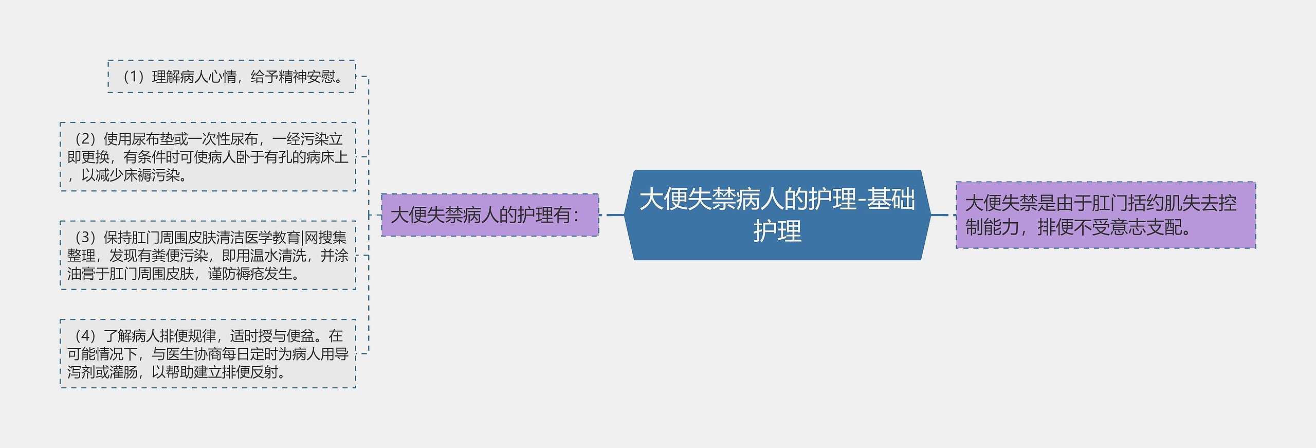 大便失禁病人的护理-基础护理思维导图