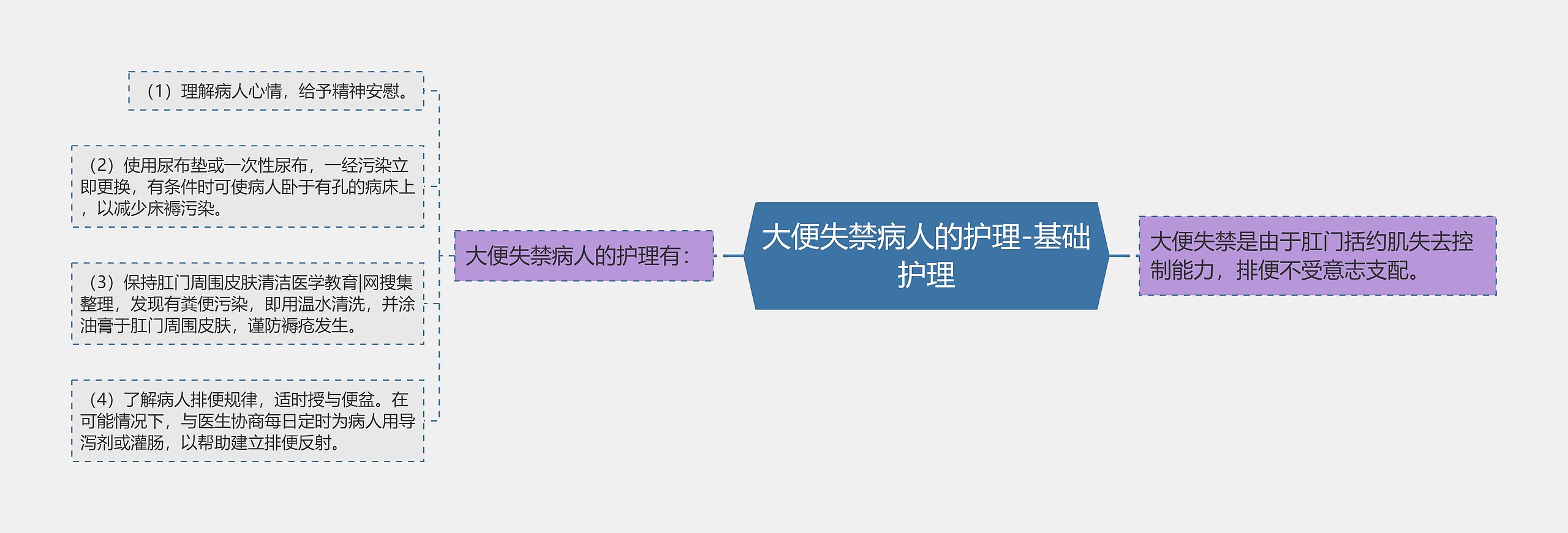 大便失禁病人的护理-基础护理 大便失禁病人的护理-基础护理