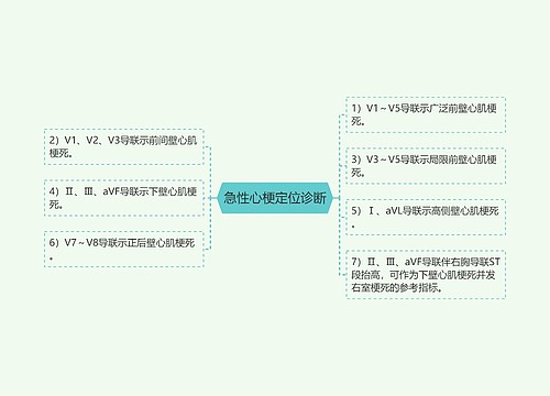 急性心梗定位诊断