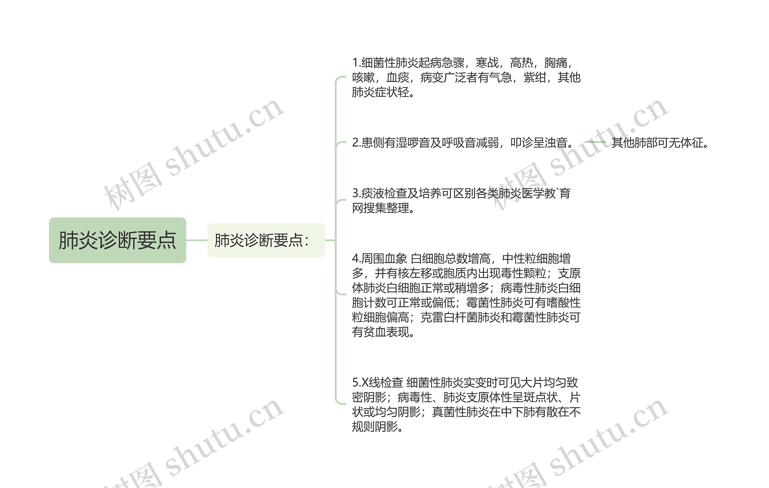 肺炎诊断要点