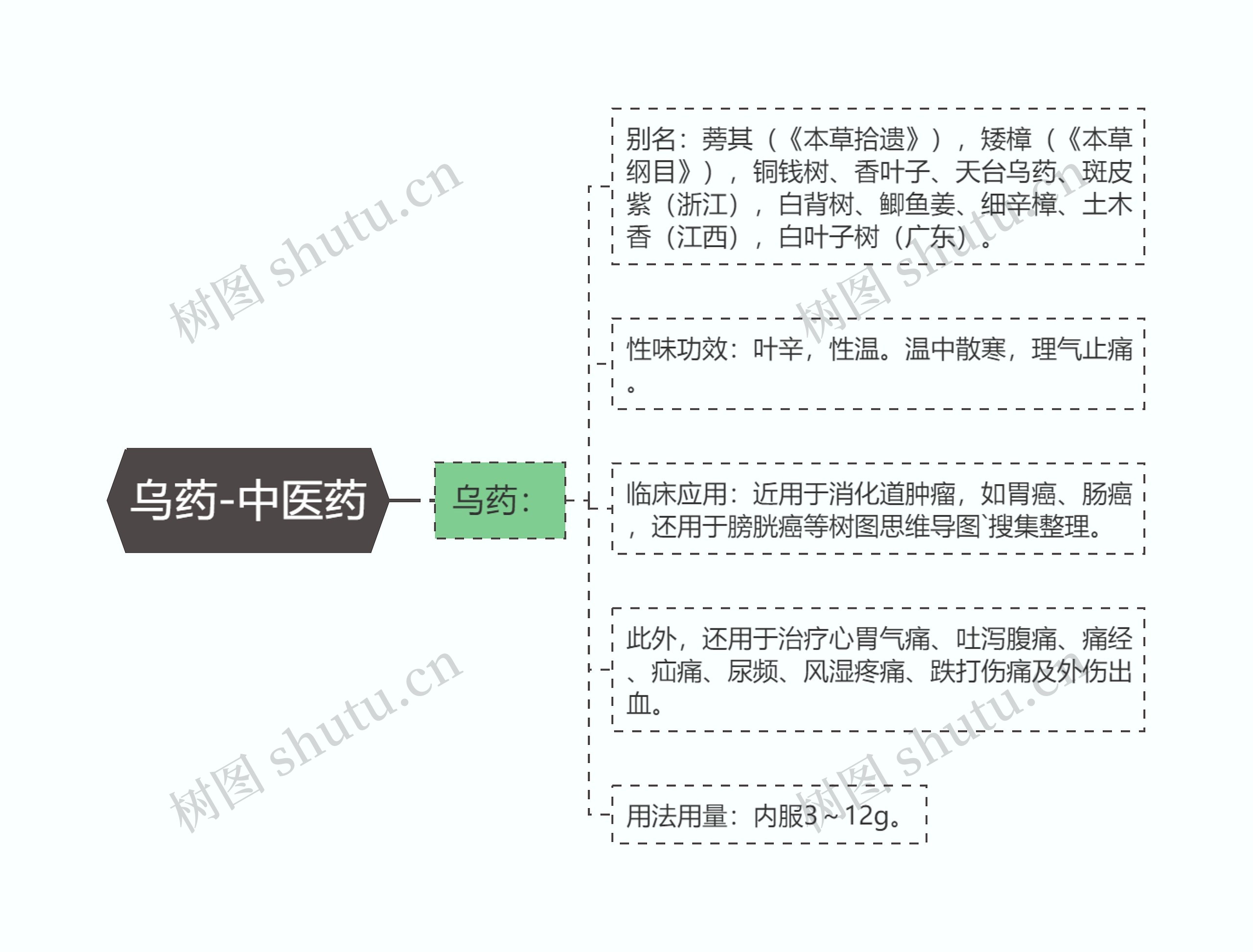 乌药-中医药思维导图