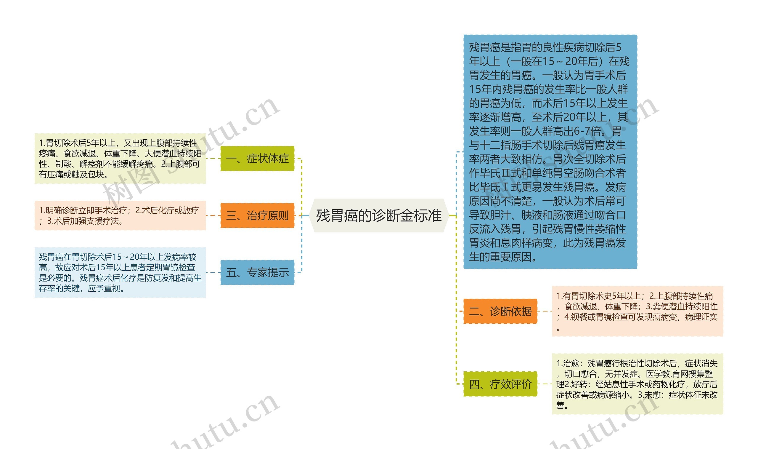 残胃癌的诊断金标准思维导图