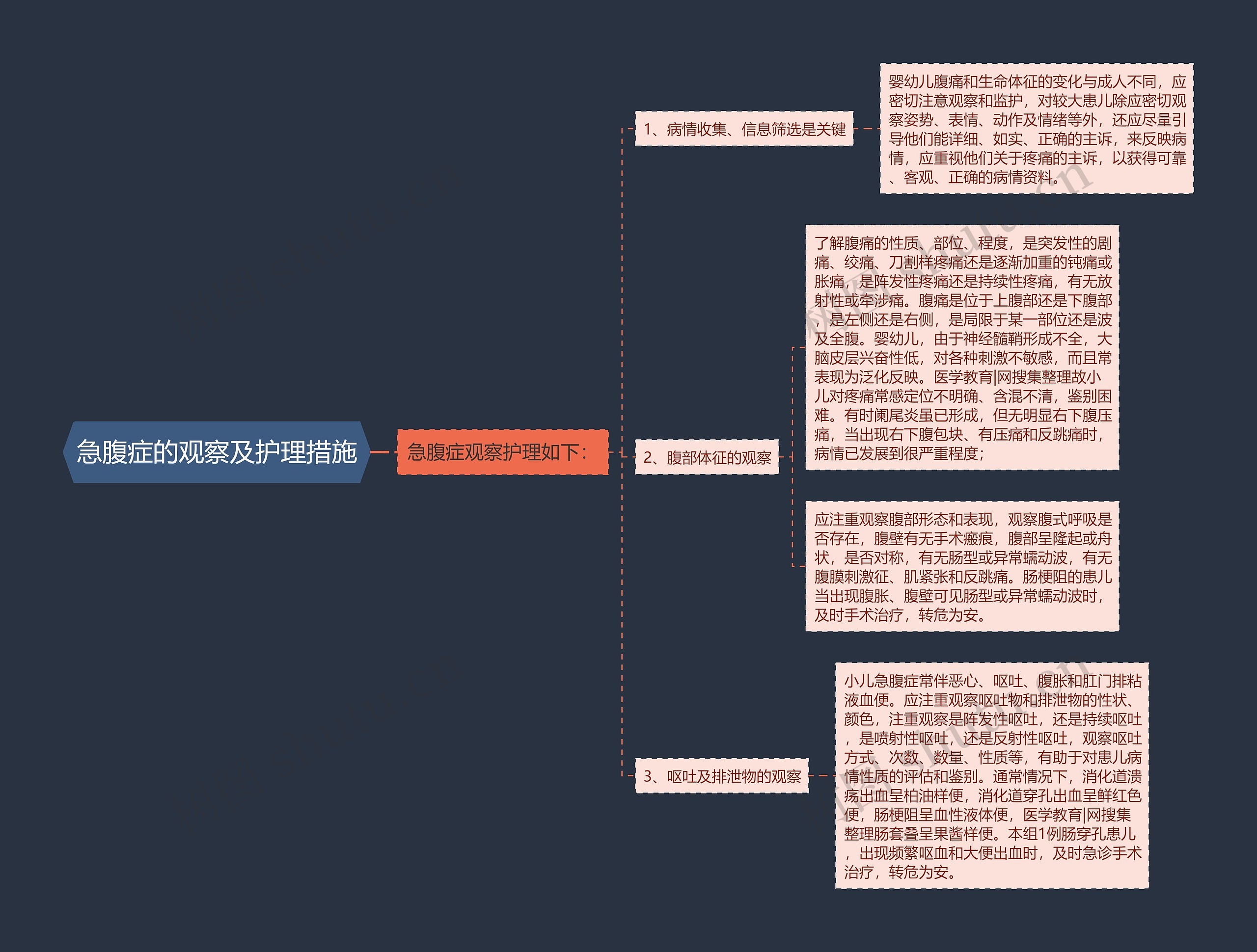 急腹症的观察及护理措施思维导图