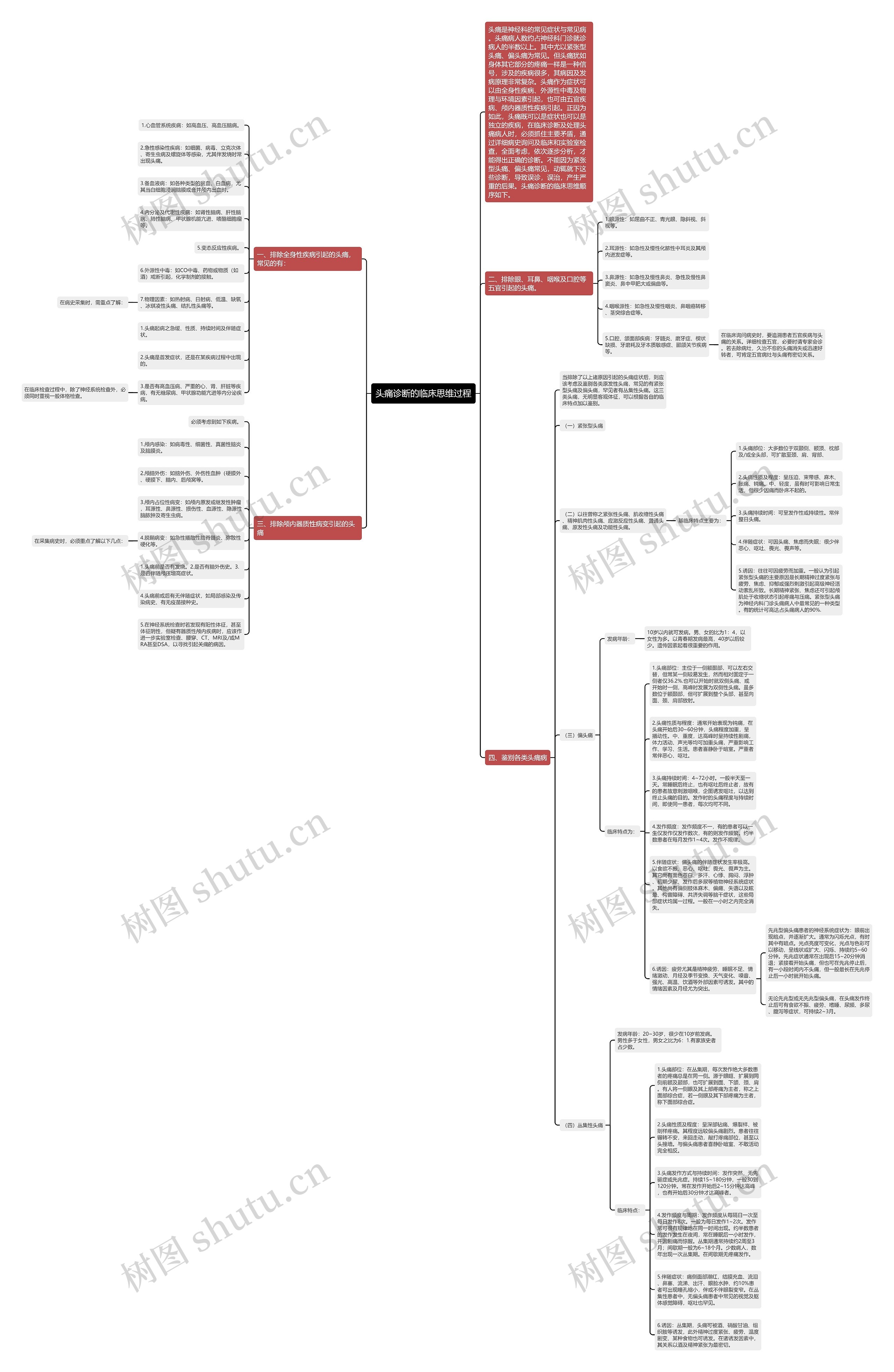 头痛诊断的临床思维过程思维导图