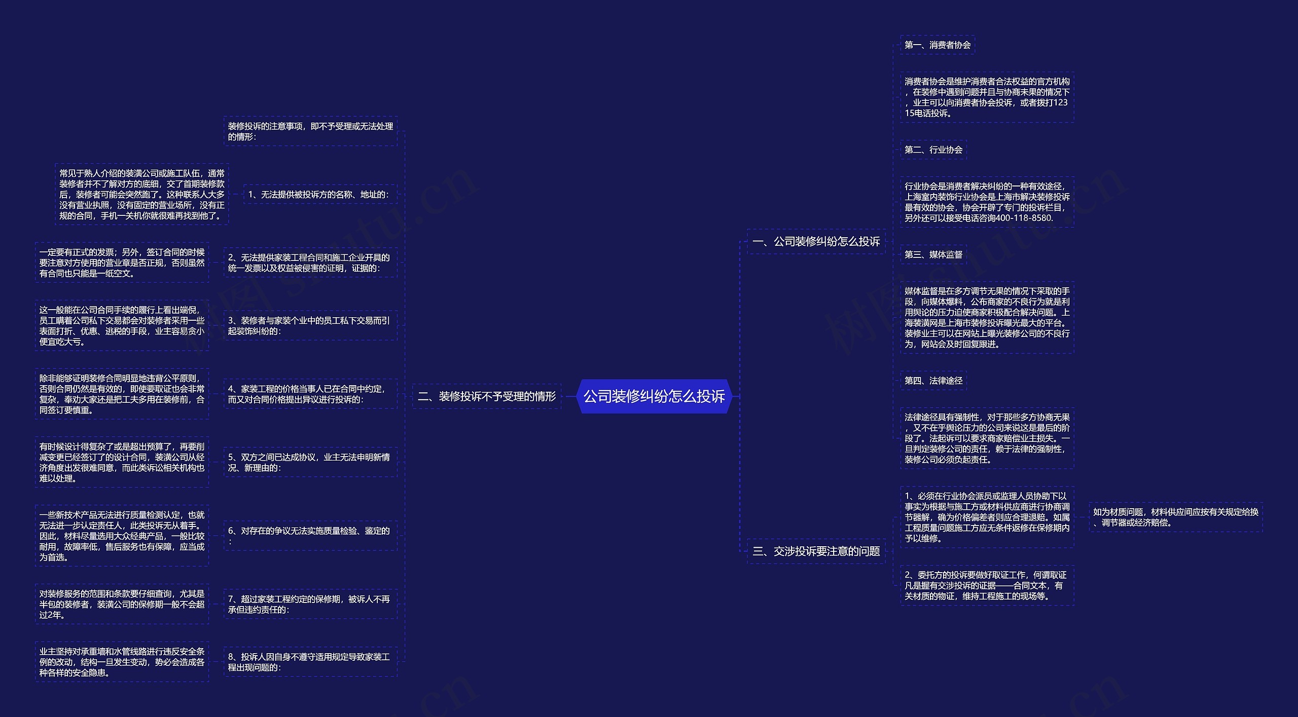 公司装修纠纷怎么投诉思维导图