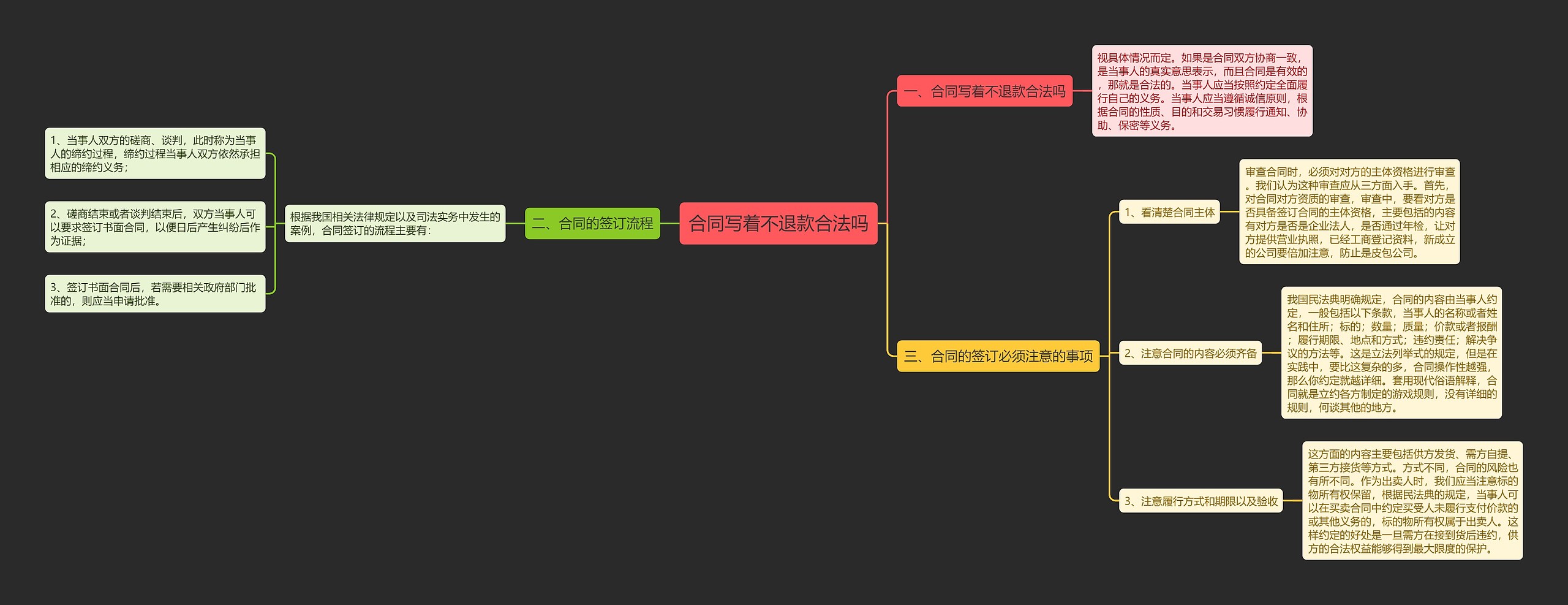 合同写着不退款合法吗思维导图