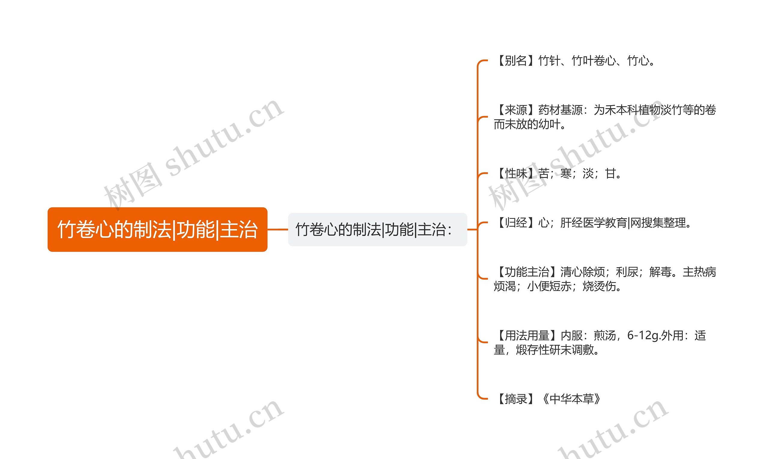 竹卷心的制法|功能|主治思维导图