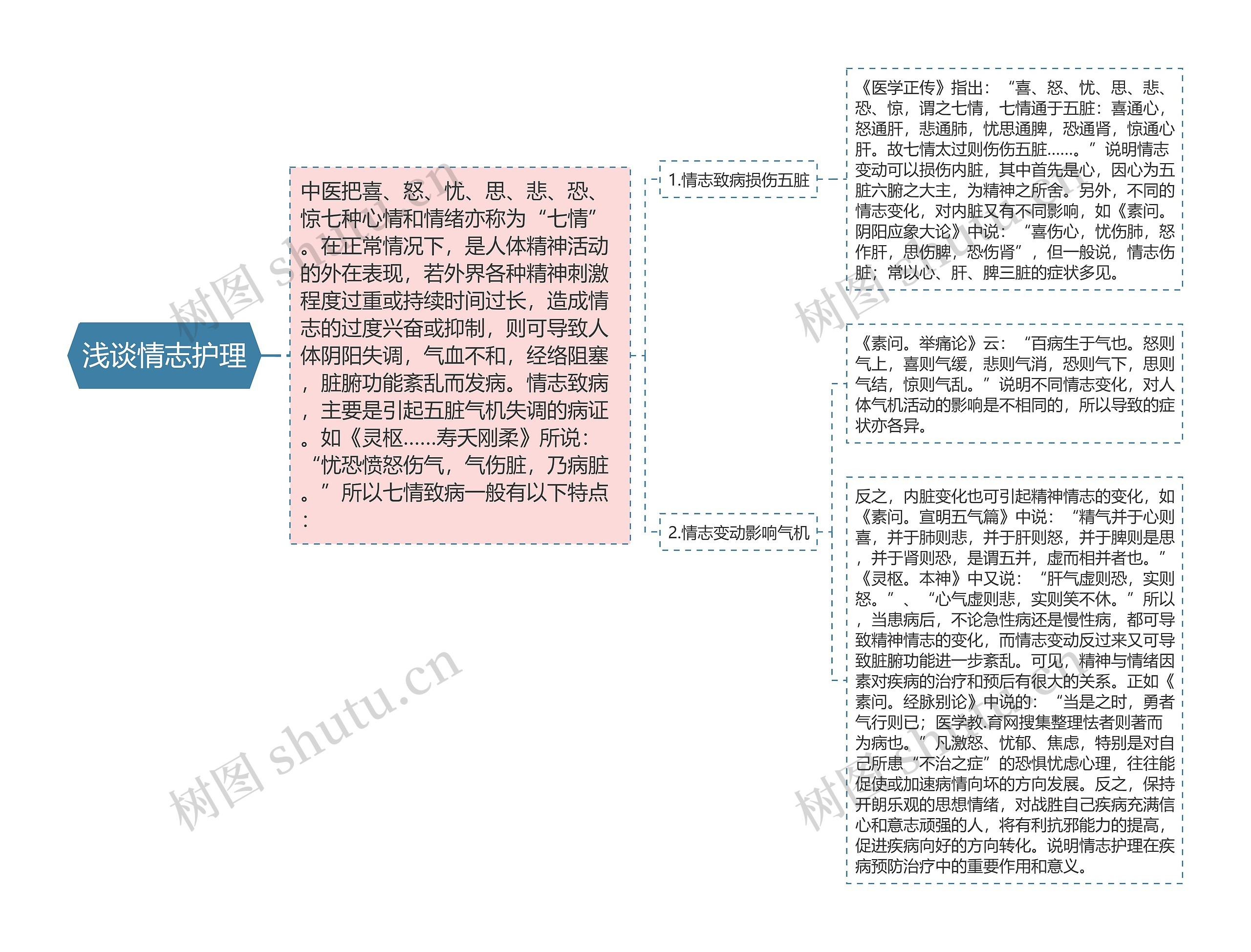 浅谈情志护理思维导图