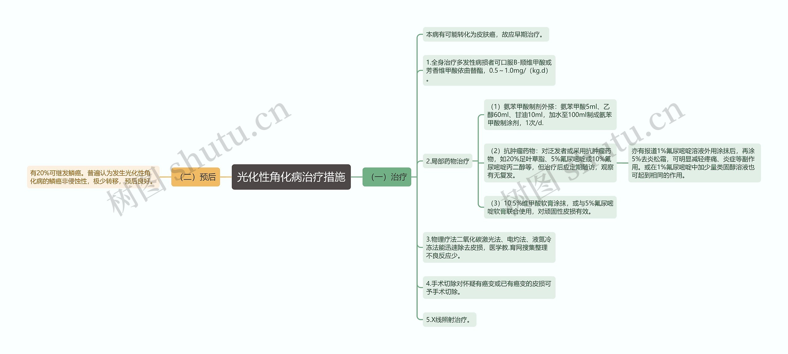 光化性角化病治疗措施思维导图