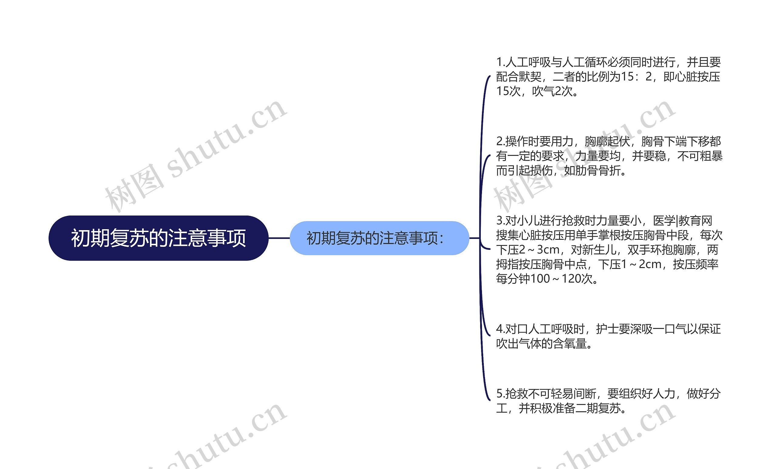 初期复苏的注意事项思维导图