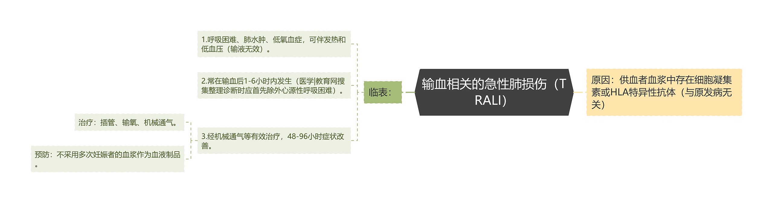 输血相关的急性肺损伤（TRALI）思维导图