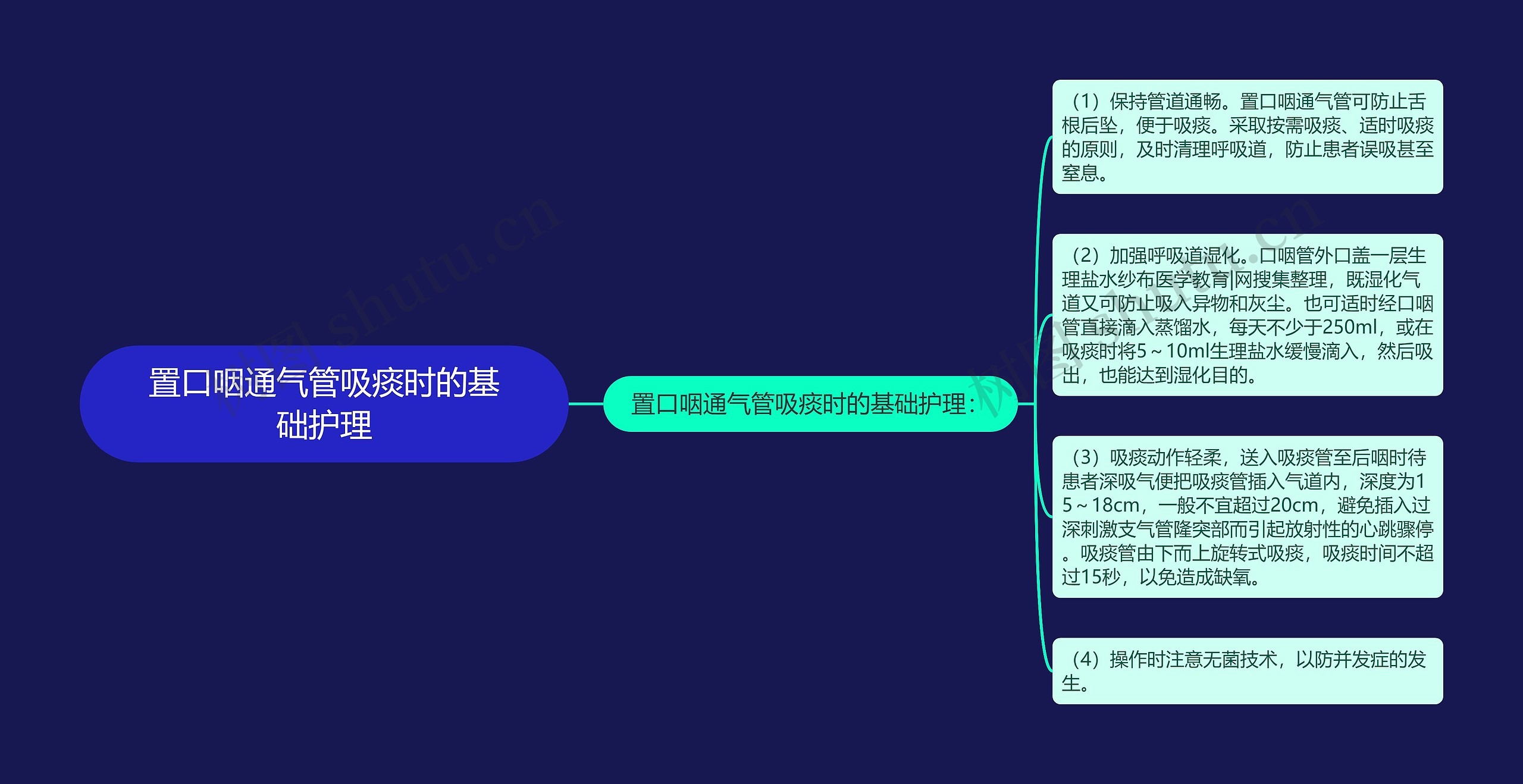 置口咽通气管吸痰时的基础护理思维导图