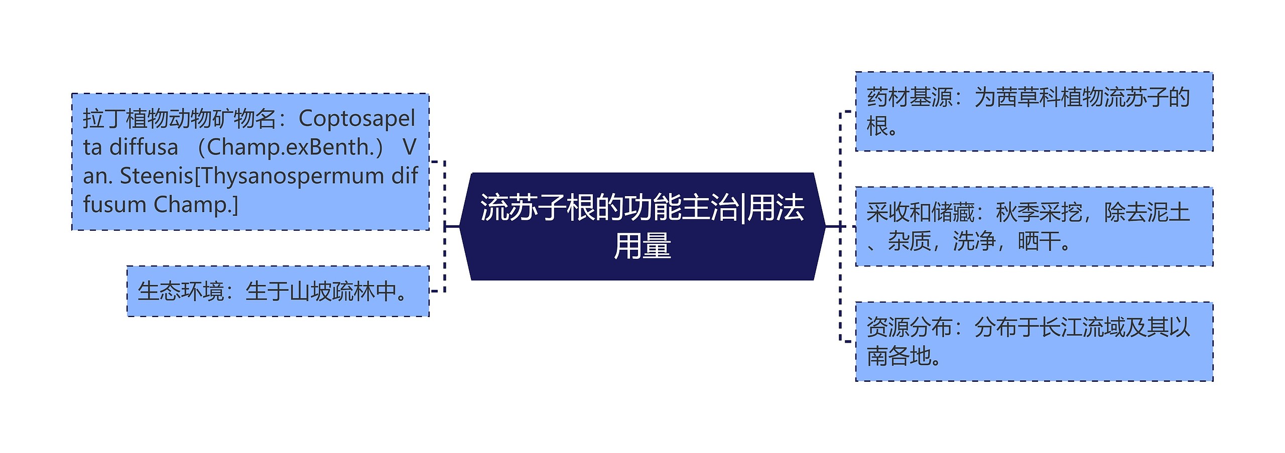 流苏子根的功能主治|用法用量 流苏子根的功能主治|用法用量