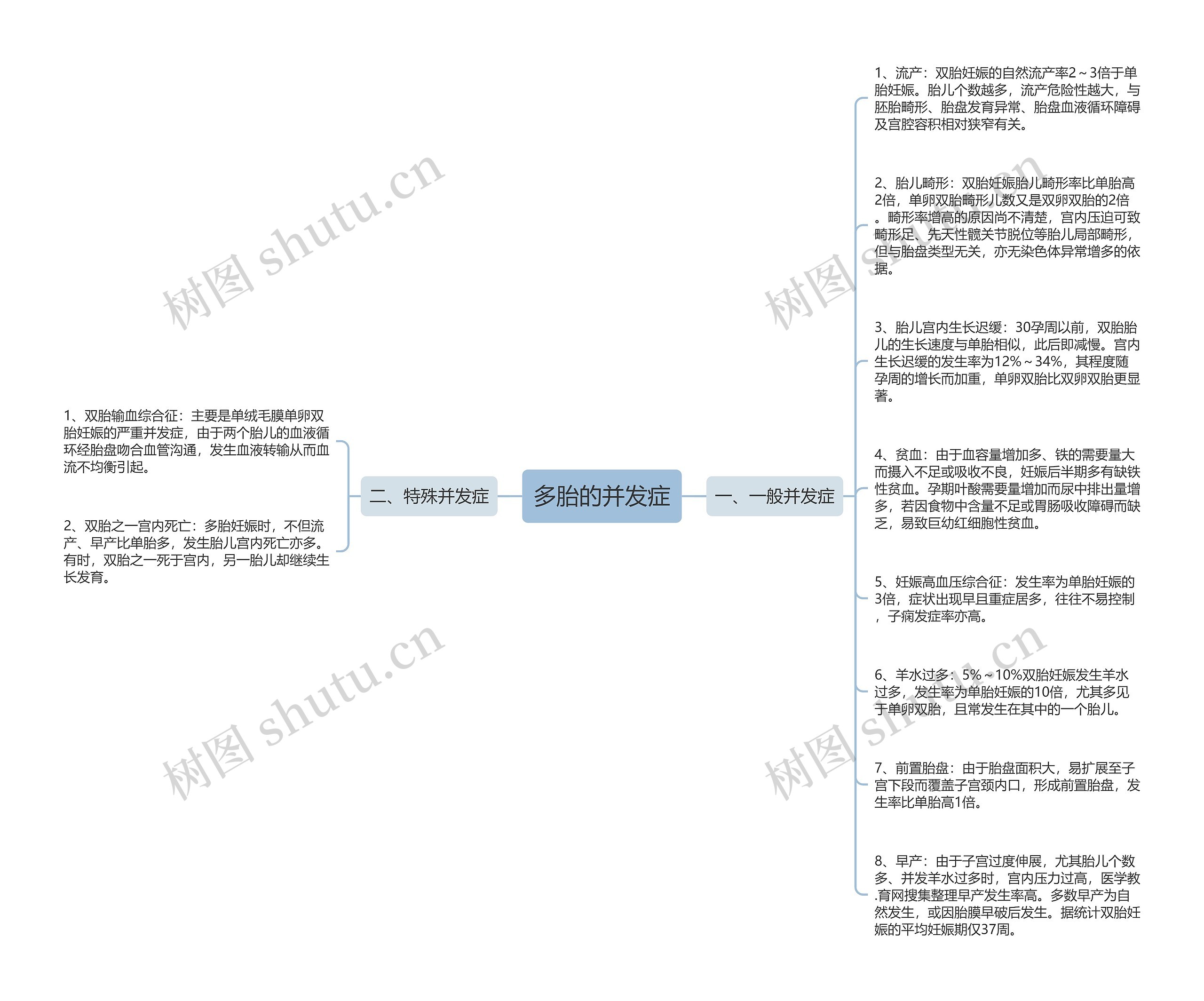 多胎的并发症思维导图