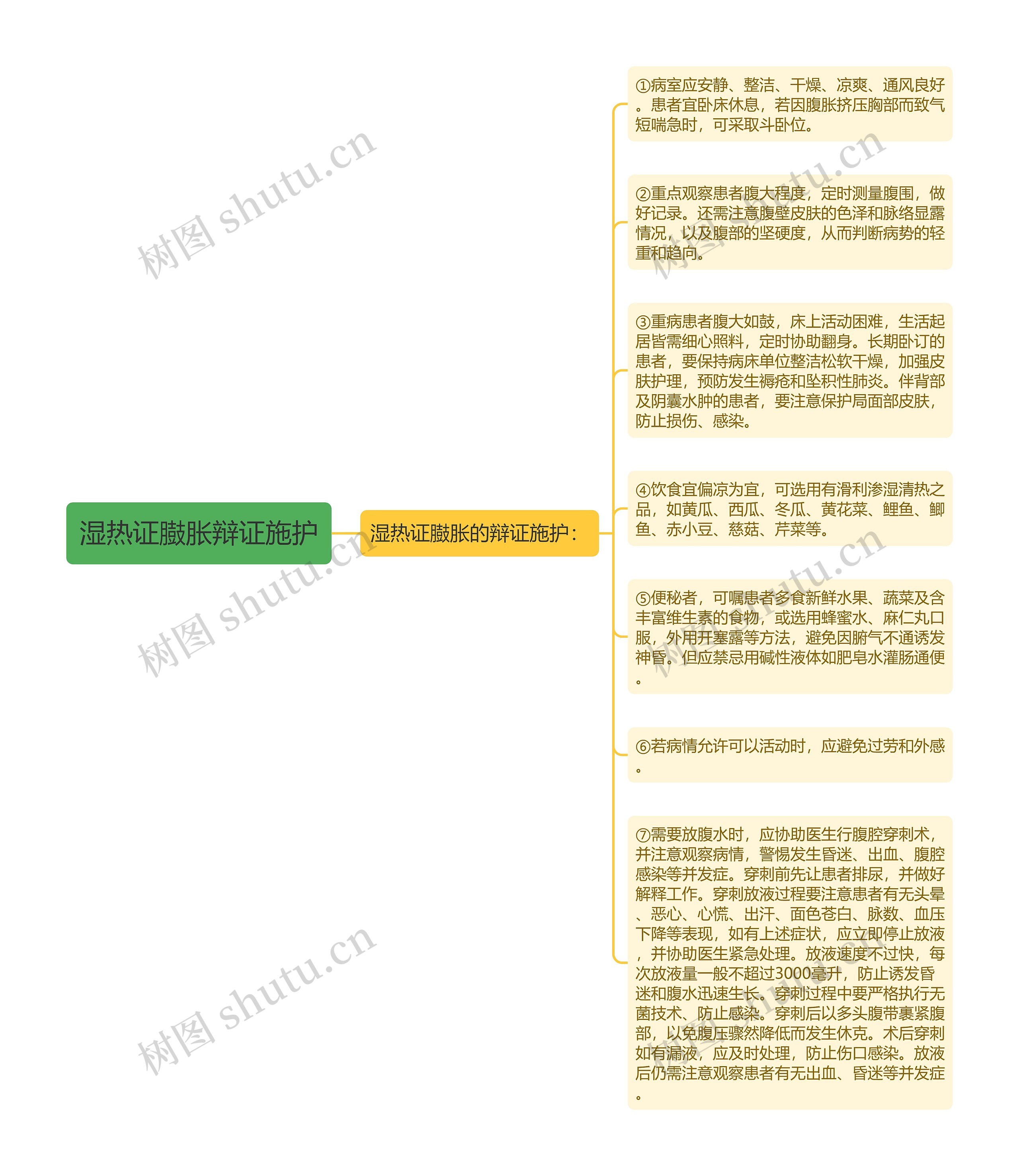 湿热证臌胀辩证施护思维导图高清图 湿热证臌胀辩证施护思维导图