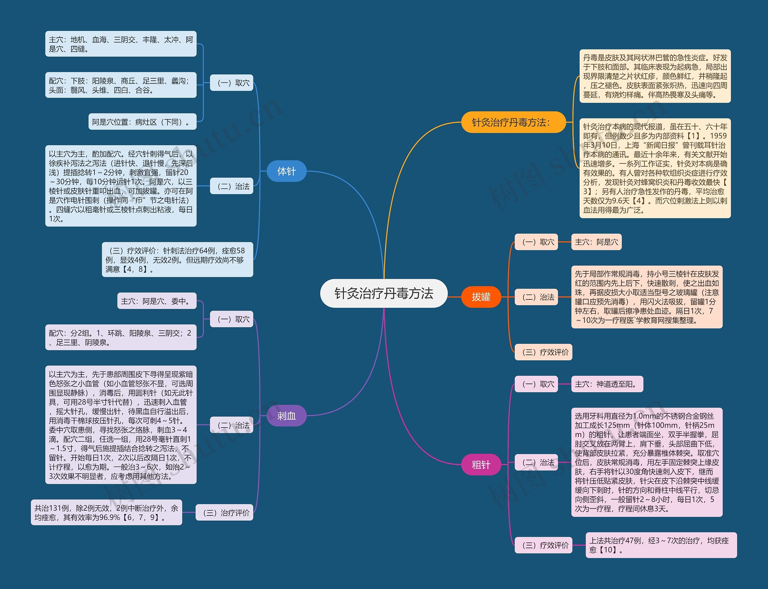 针灸治疗丹毒方法思维导图