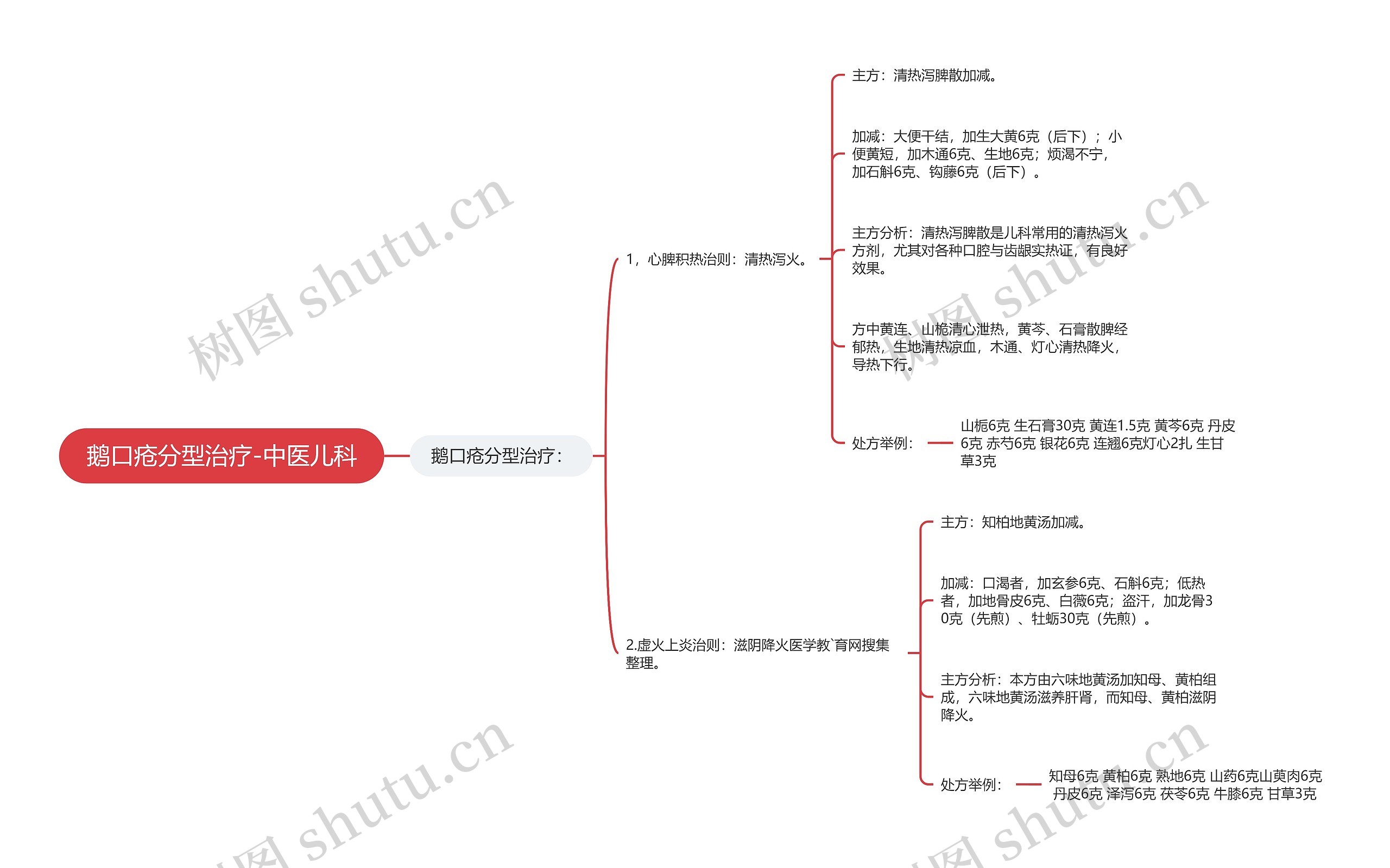 鹅口疮分型治疗-中医儿科思维导图