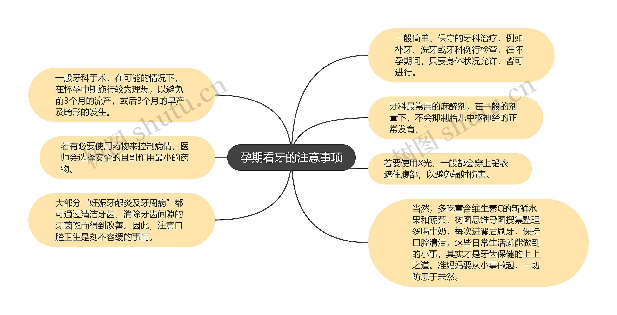 孕期看牙的注意事项思维导图