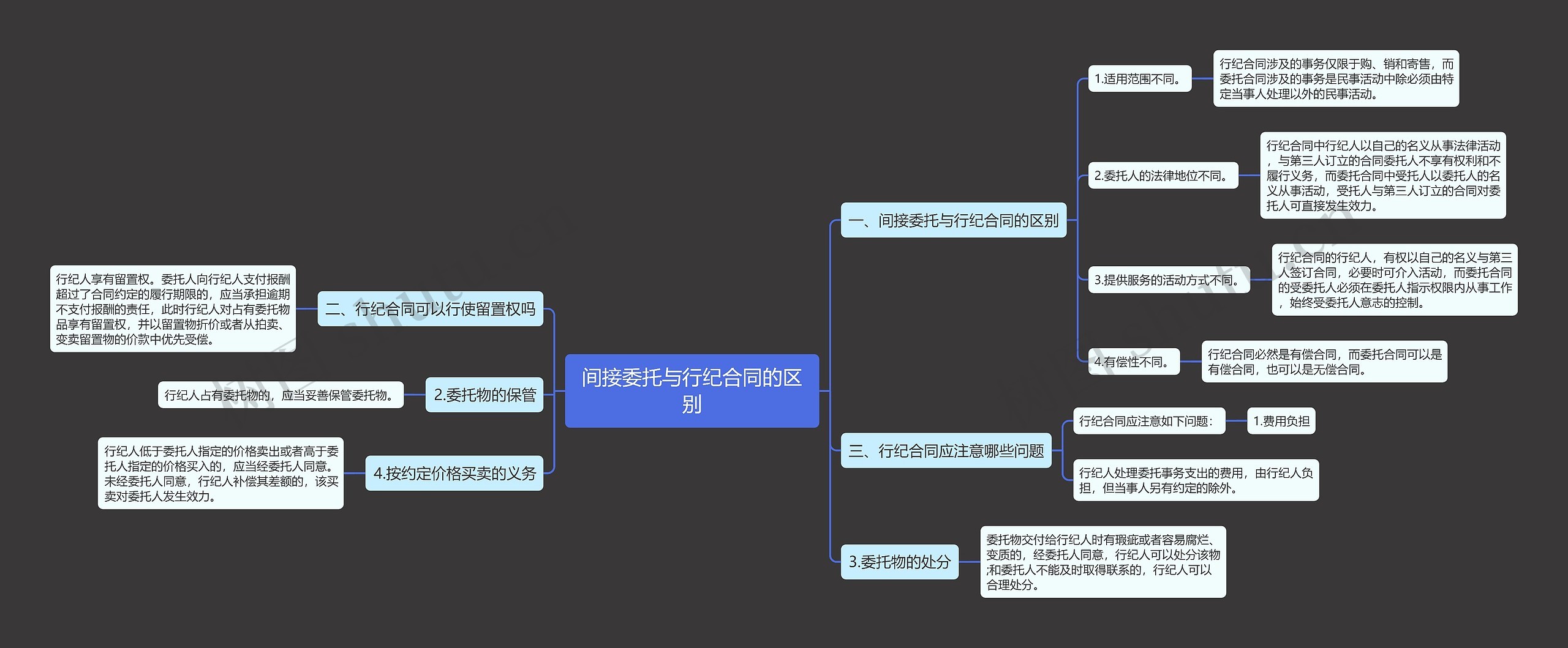 间接委托与行纪合同的区别思维导图