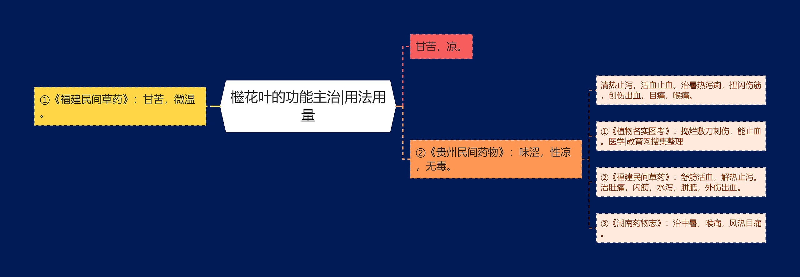 檵花叶的功能主治|用法用量思维导图