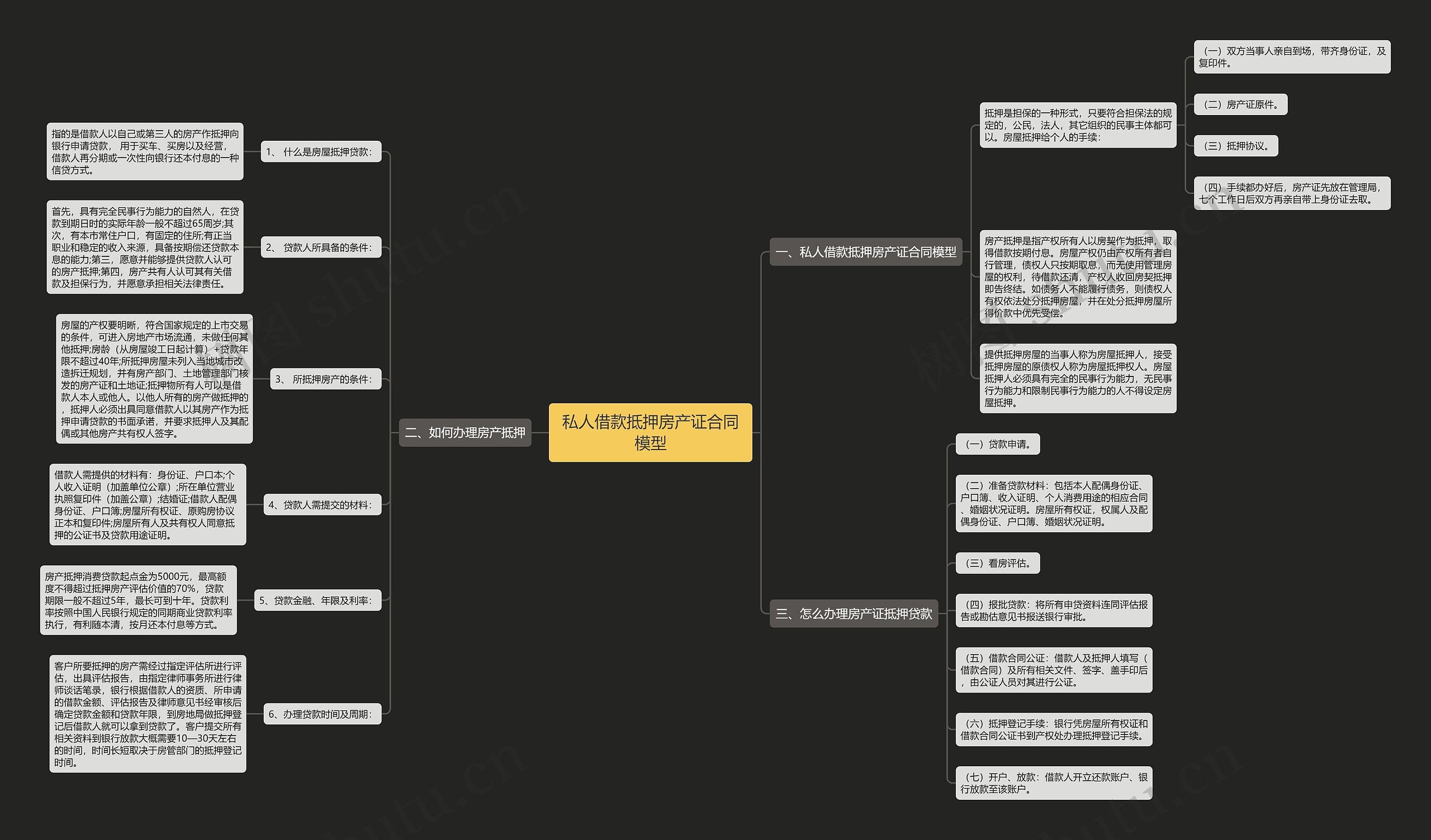 私人借款抵押房产证合同模型思维导图