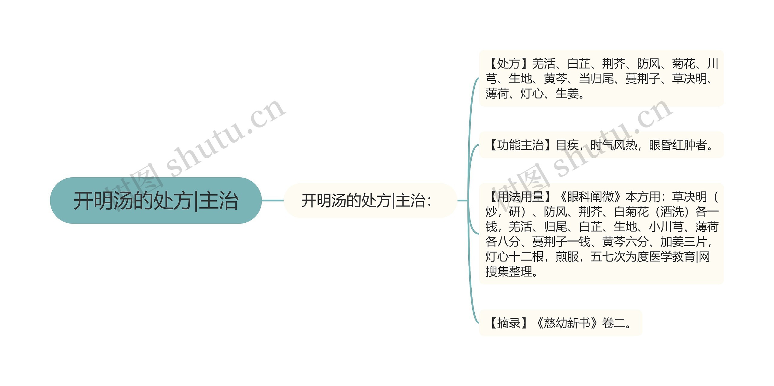 开明汤的处方|主治